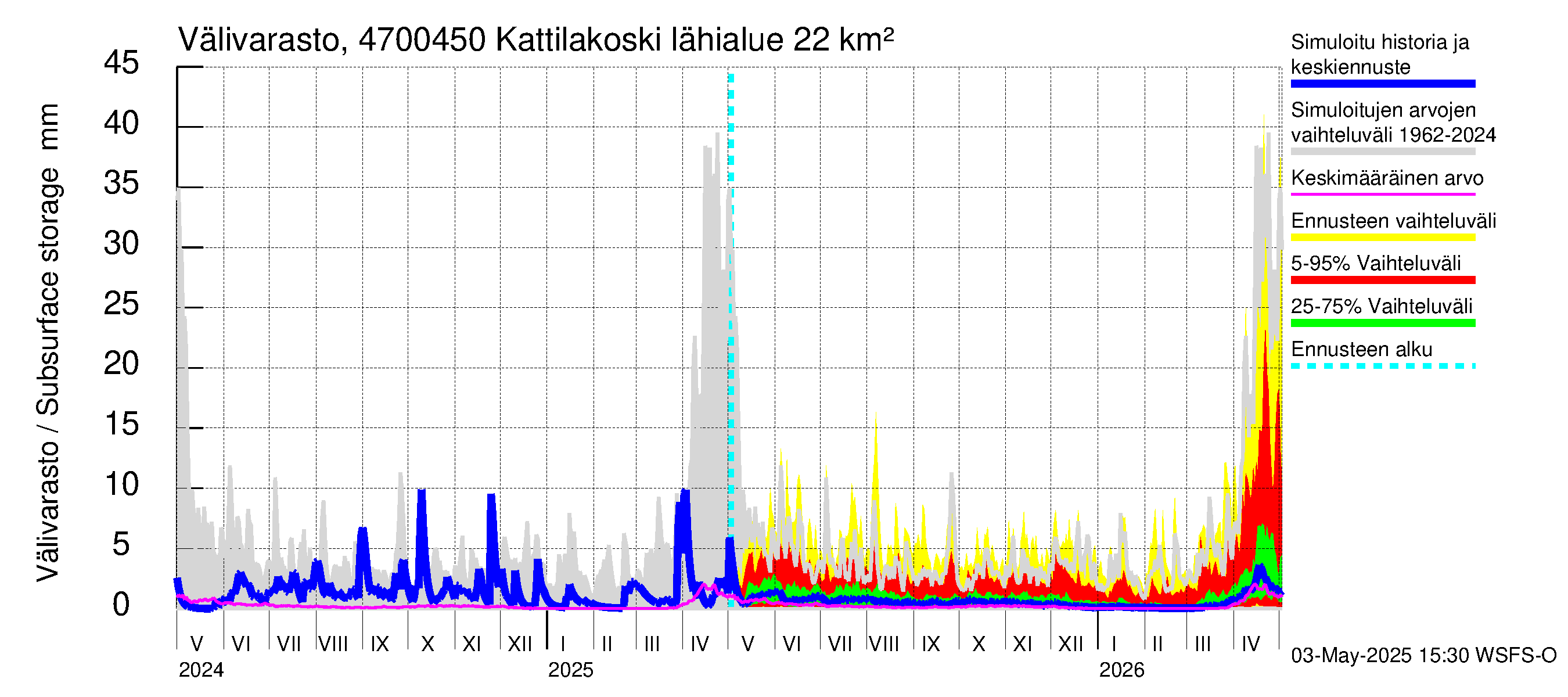 Ähtävänjoen vesistöalue - Kattilakoski: Välivarasto