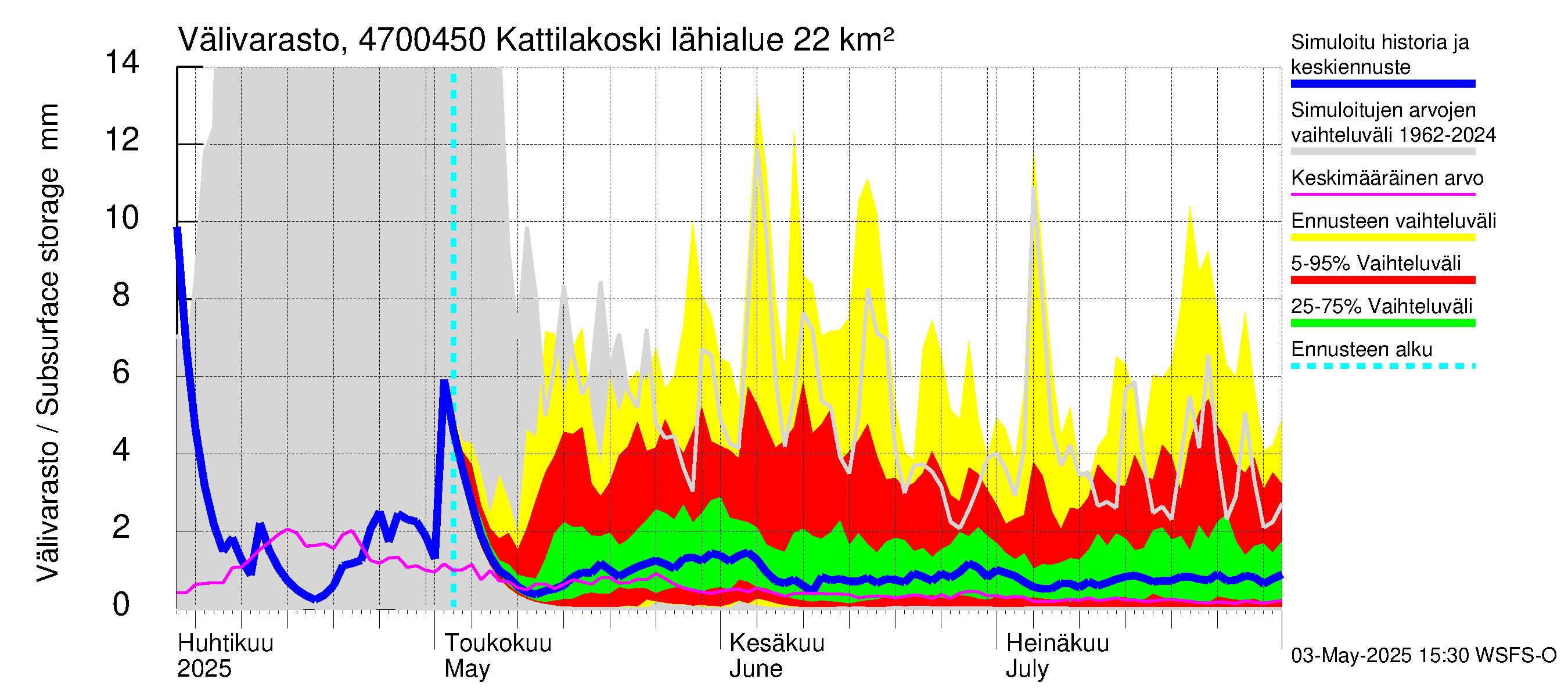 Ähtävänjoen vesistöalue - Kattilakoski: Välivarasto