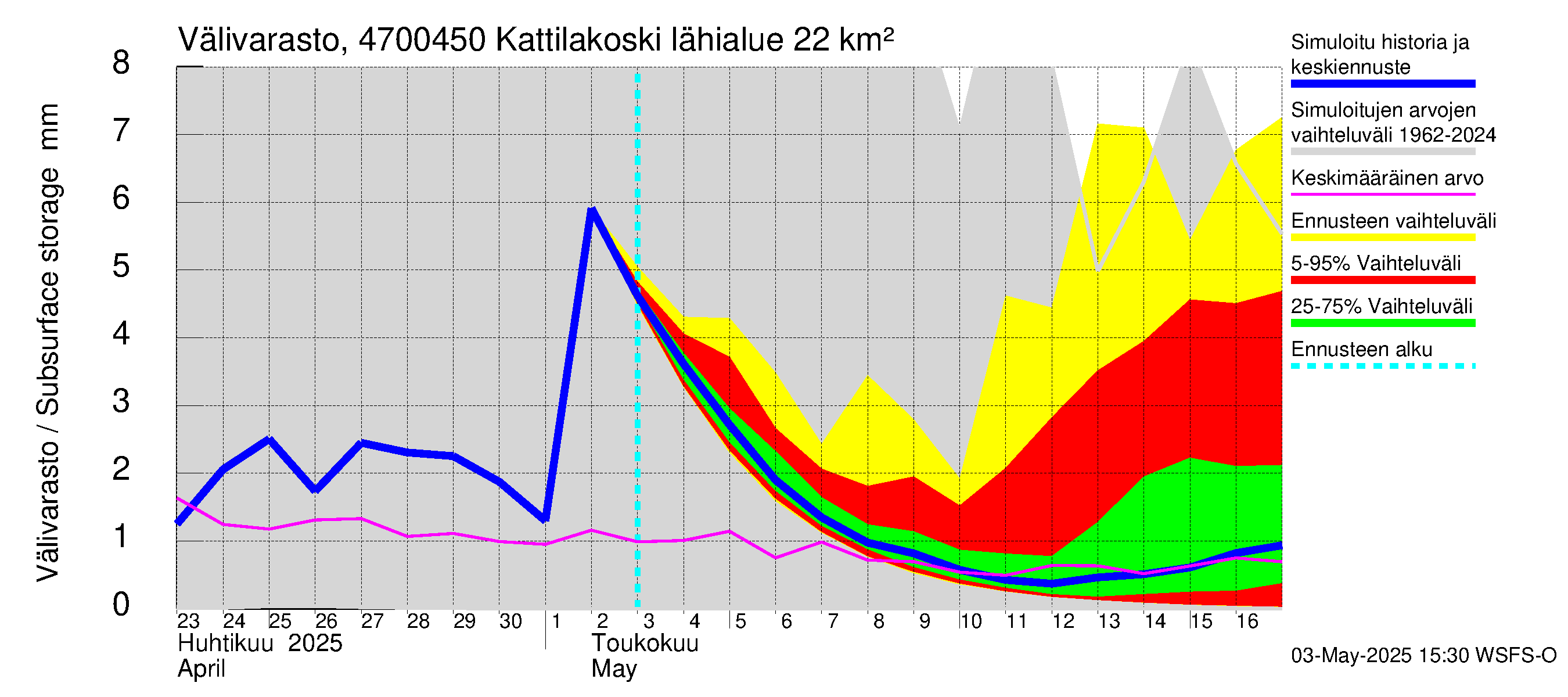 Ähtävänjoen vesistöalue - Kattilakoski: Välivarasto