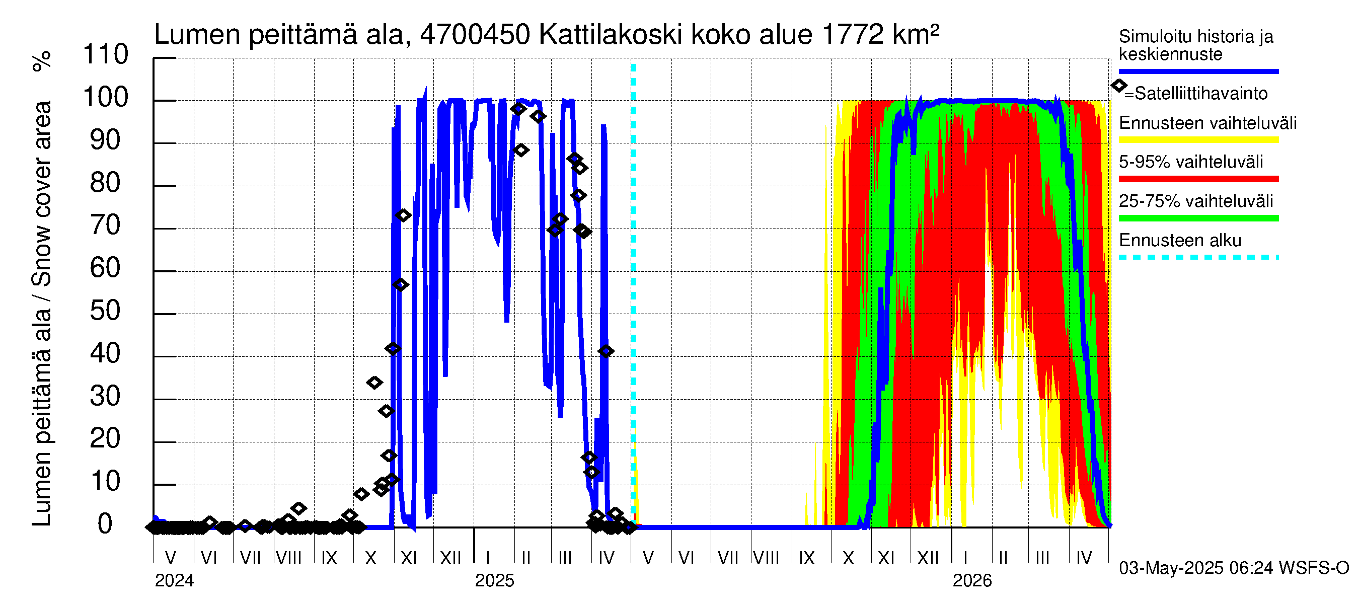 Ähtävänjoen vesistöalue - Kattilakoski: Lumen peittämä ala