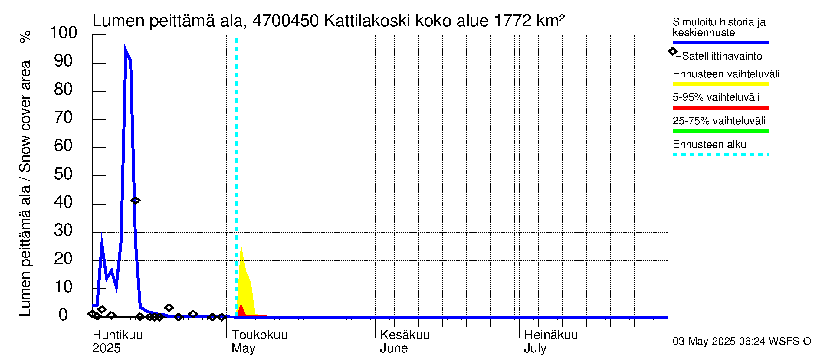 Ähtävänjoen vesistöalue - Kattilakoski: Lumen peittämä ala
