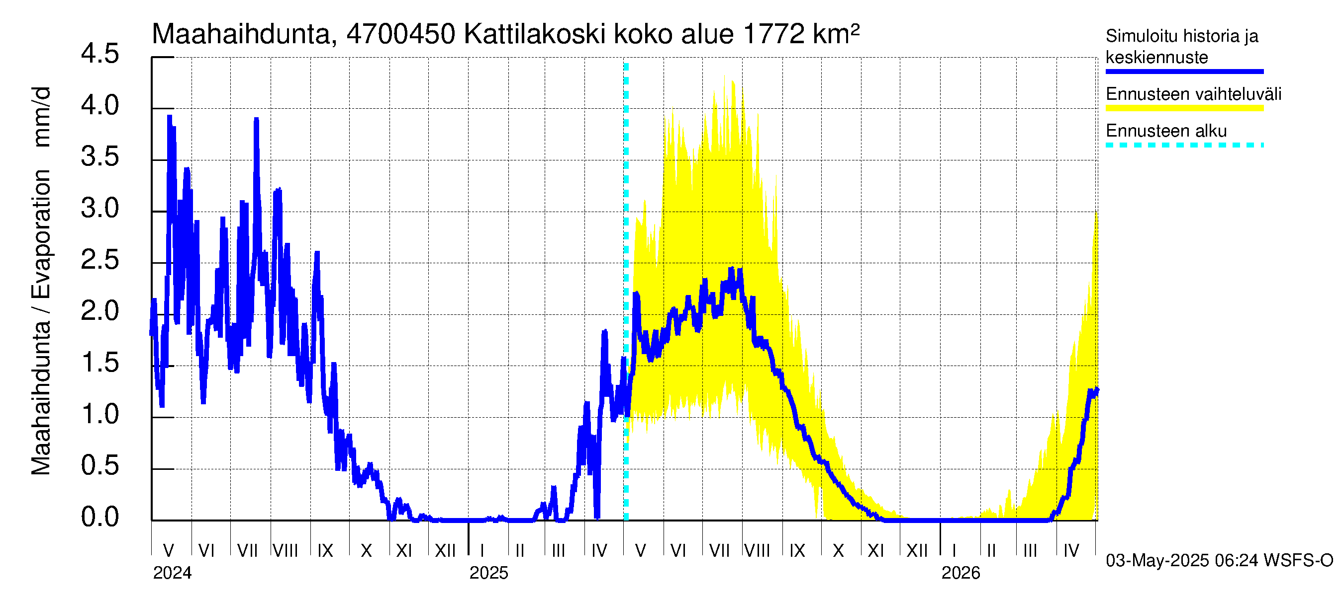 Ähtävänjoen vesistöalue - Kattilakoski: Haihdunta maa-alueelta