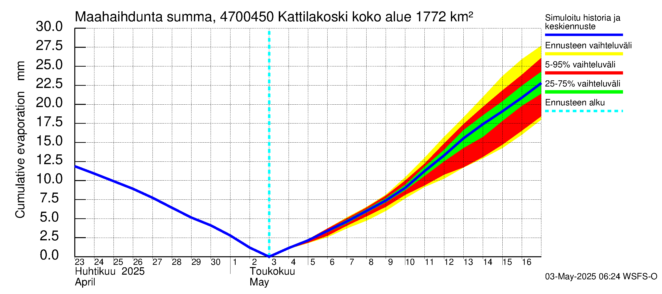Ähtävänjoen vesistöalue - Kattilakoski: Haihdunta maa-alueelta - summa