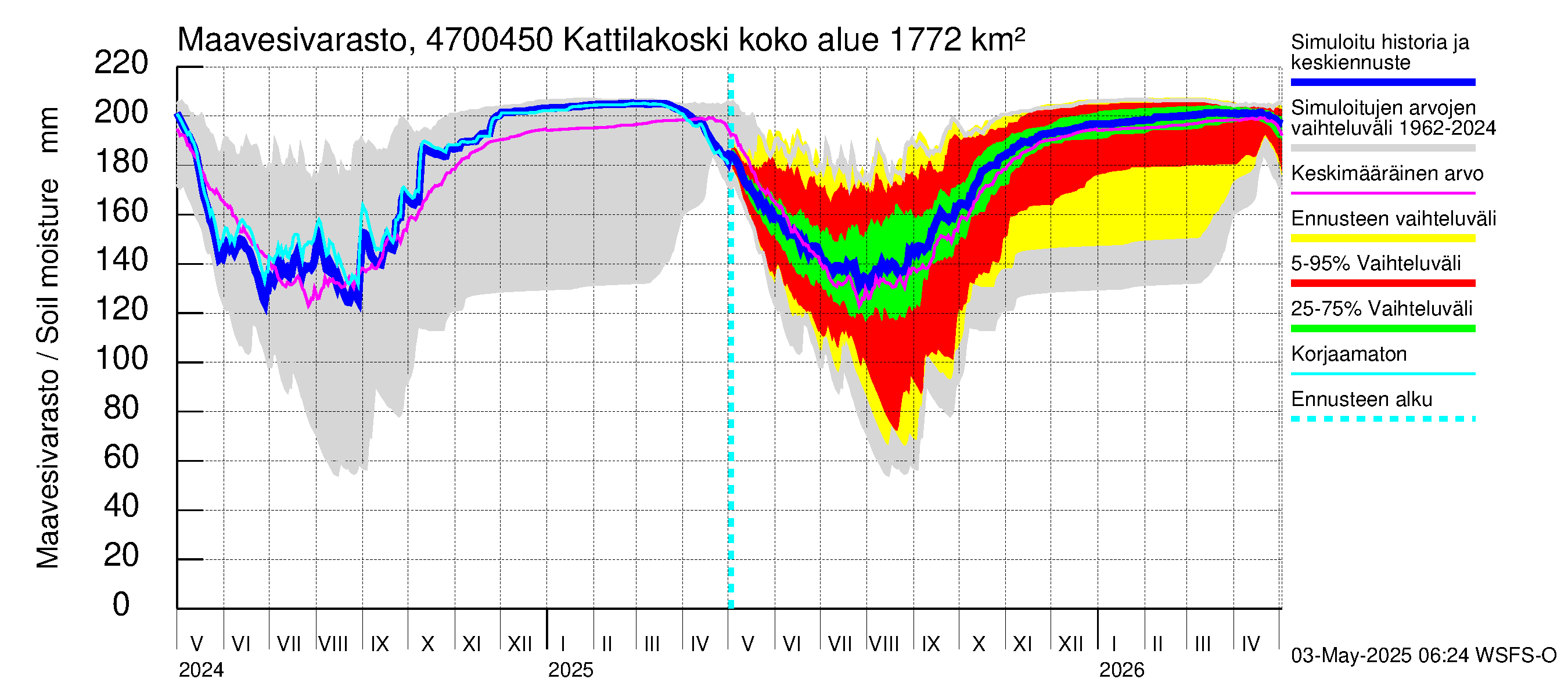 Ähtävänjoen vesistöalue - Kattilakoski: Maavesivarasto