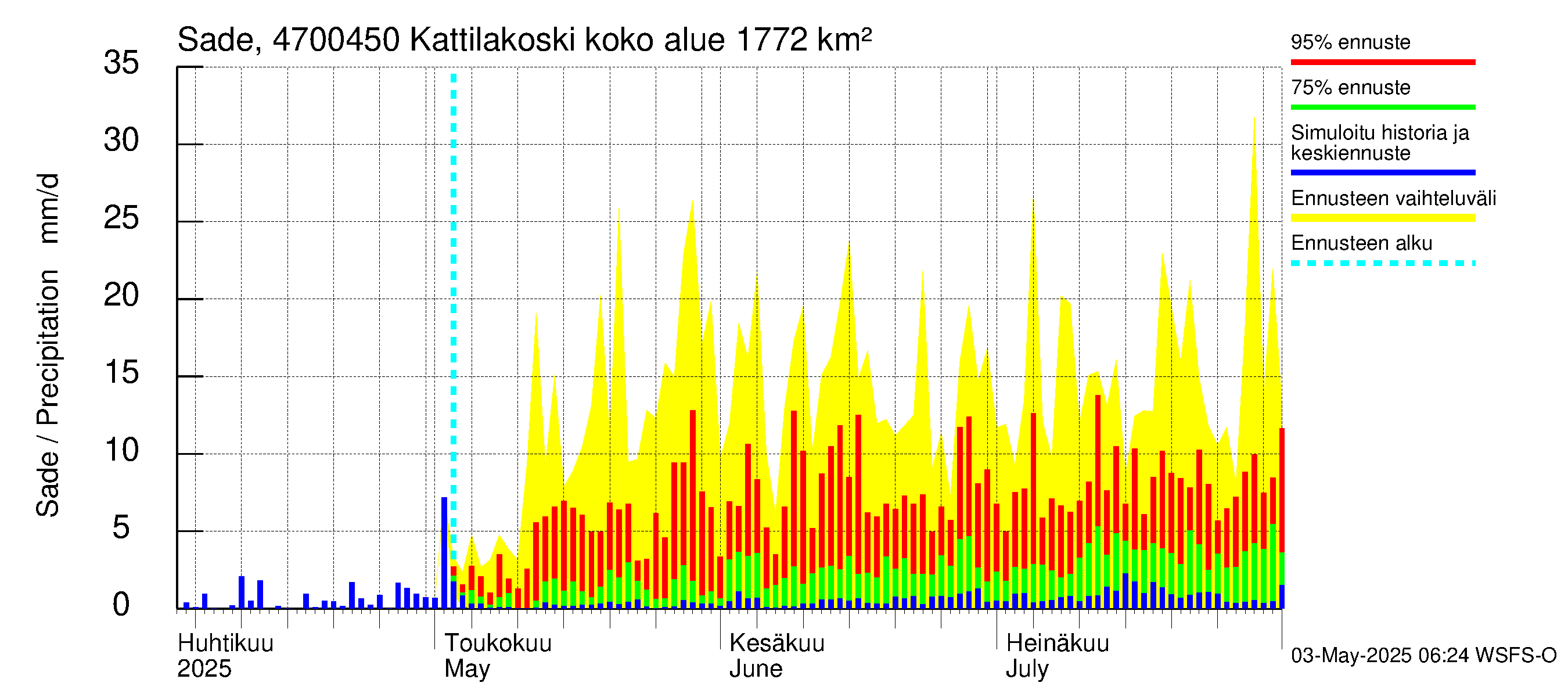 Ähtävänjoen vesistöalue - Kattilakoski: Sade