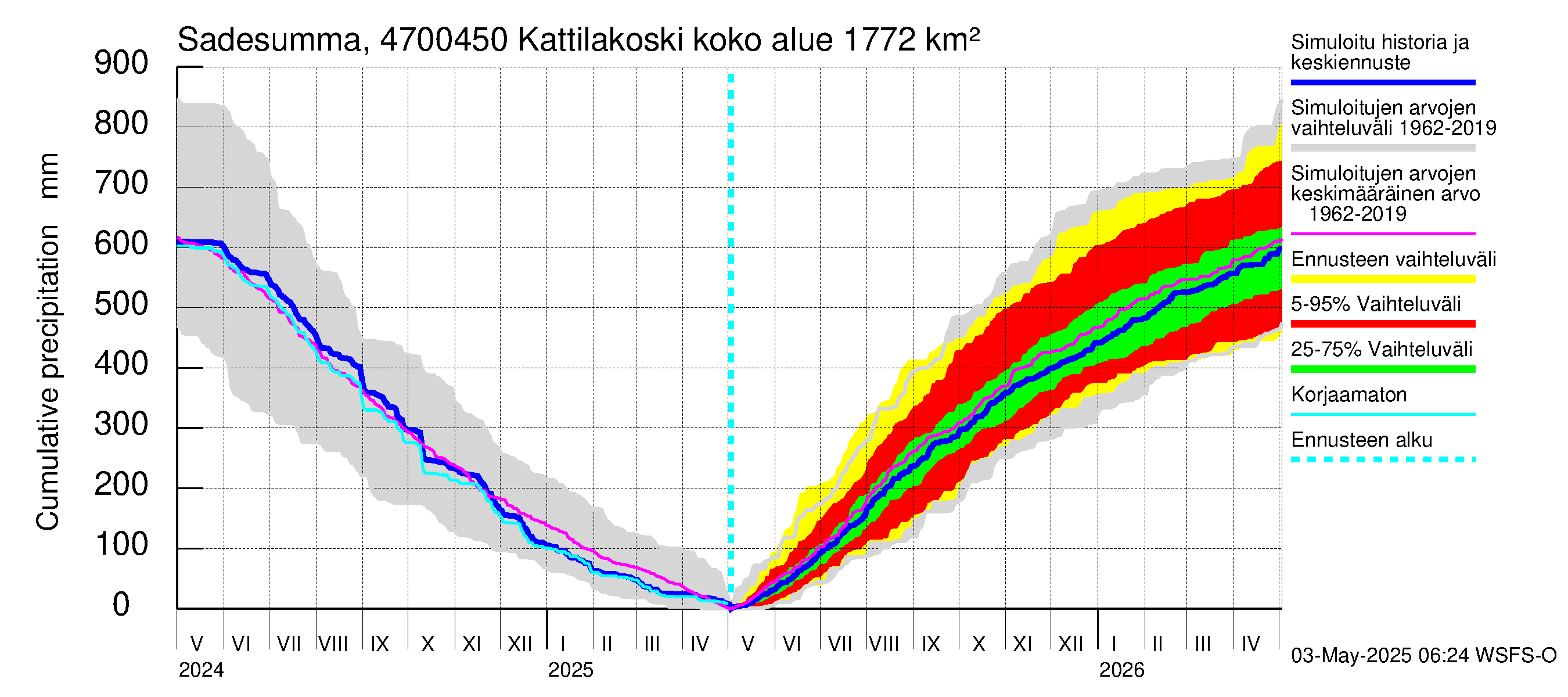 Ähtävänjoen vesistöalue - Kattilakoski: Sade - summa