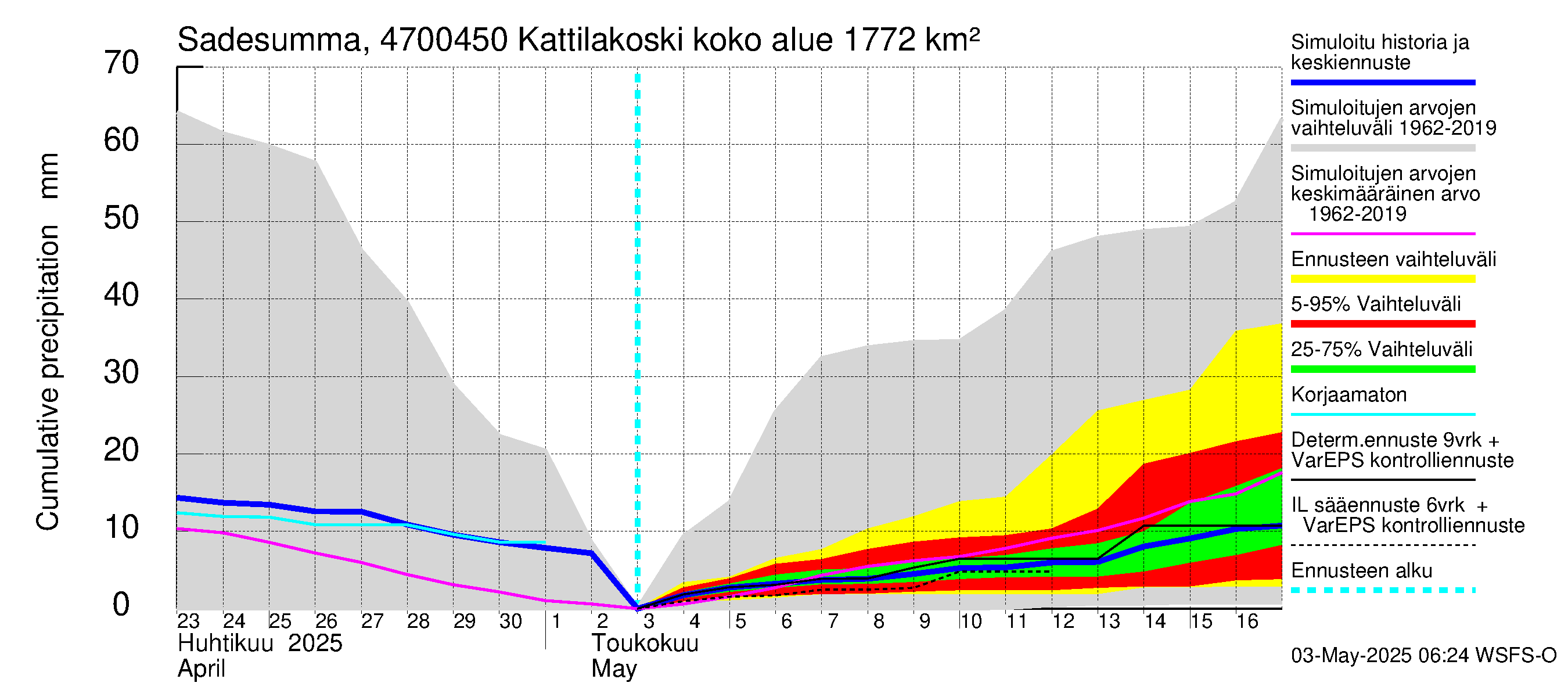 Ähtävänjoen vesistöalue - Kattilakoski: Sade - summa