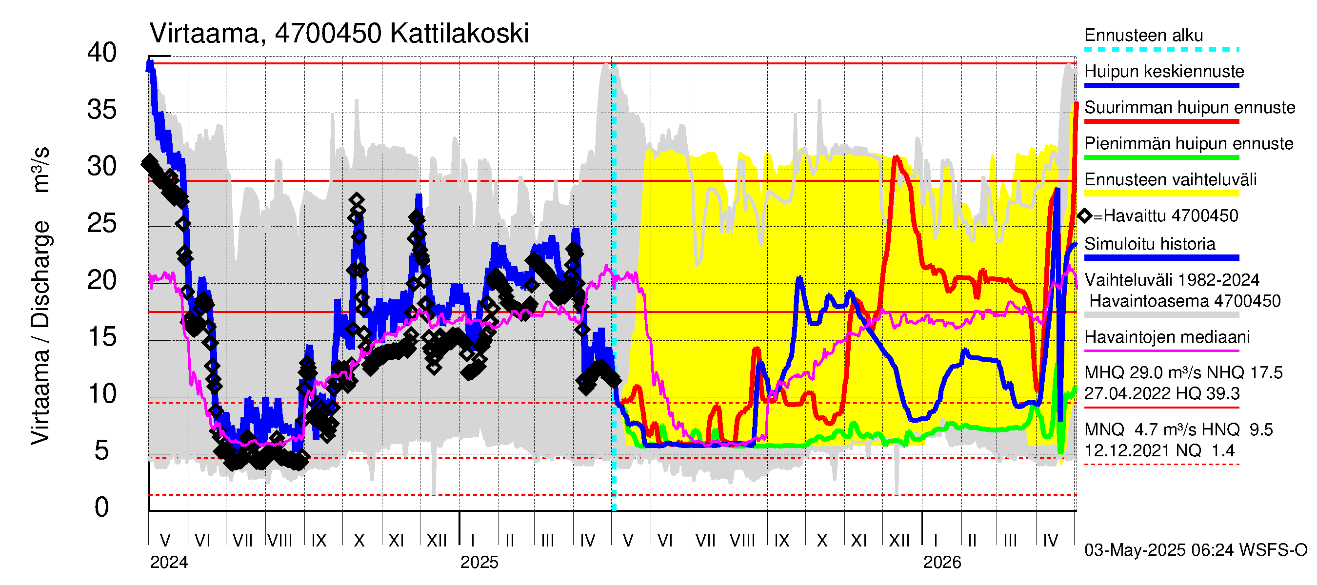 Ähtävänjoen vesistöalue - Kattilakoski: Virtaama / juoksutus - huippujen keski- ja ääriennusteet