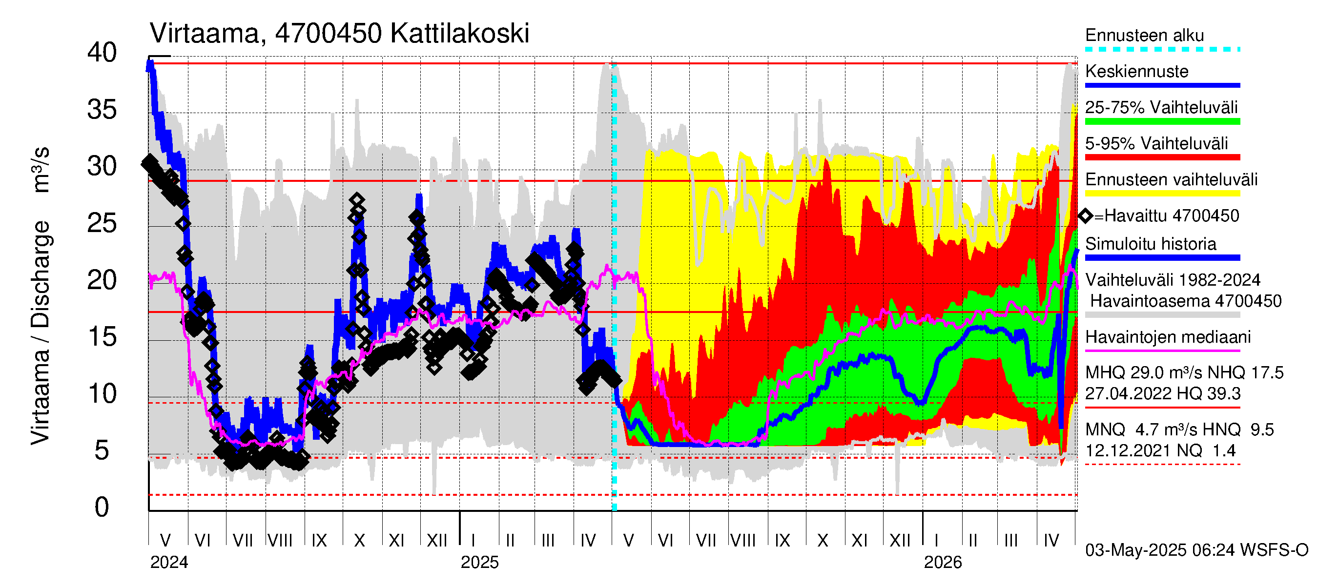 Ähtävänjoen vesistöalue - Kattilakoski: Virtaama / juoksutus - jakaumaennuste