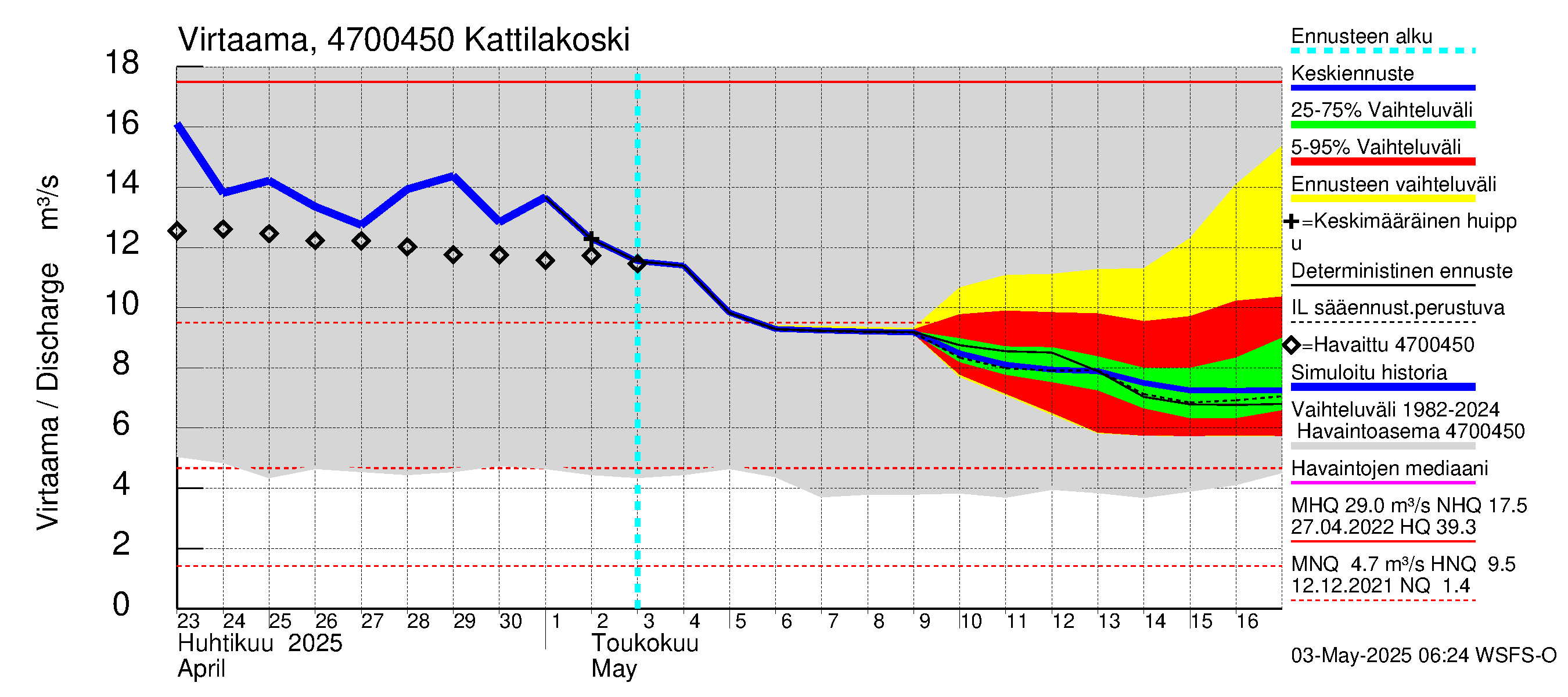Ähtävänjoen vesistöalue - Kattilakoski: Virtaama / juoksutus - jakaumaennuste