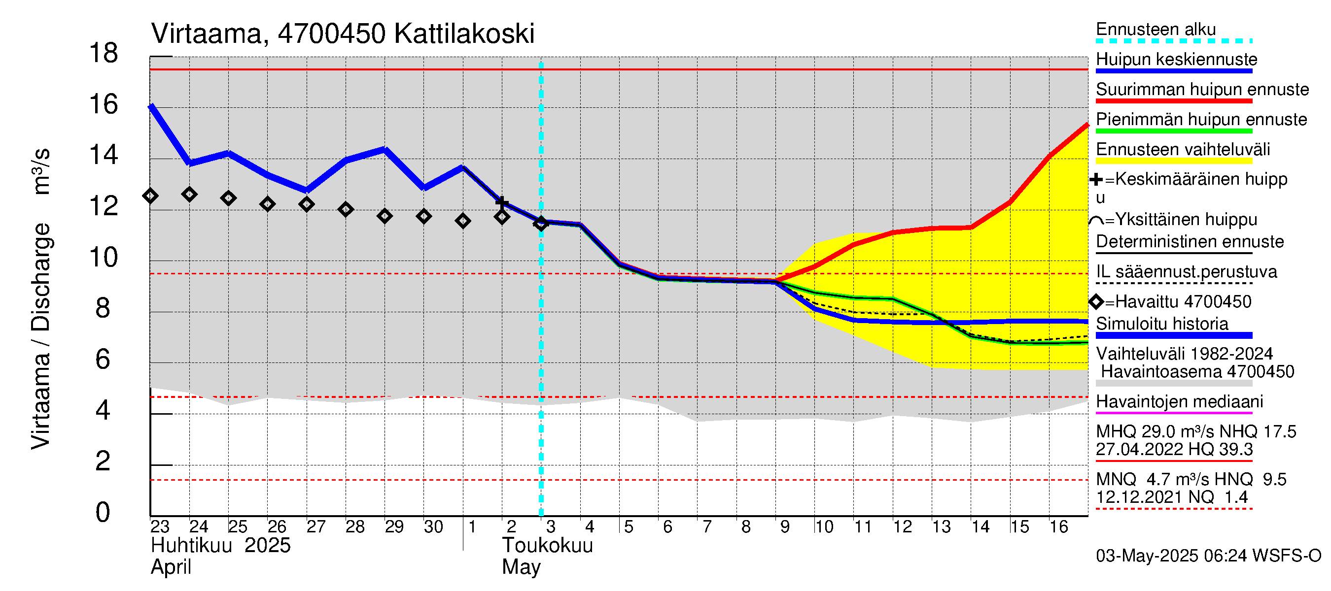 Ähtävänjoen vesistöalue - Kattilakoski: Virtaama / juoksutus - huippujen keski- ja ääriennusteet