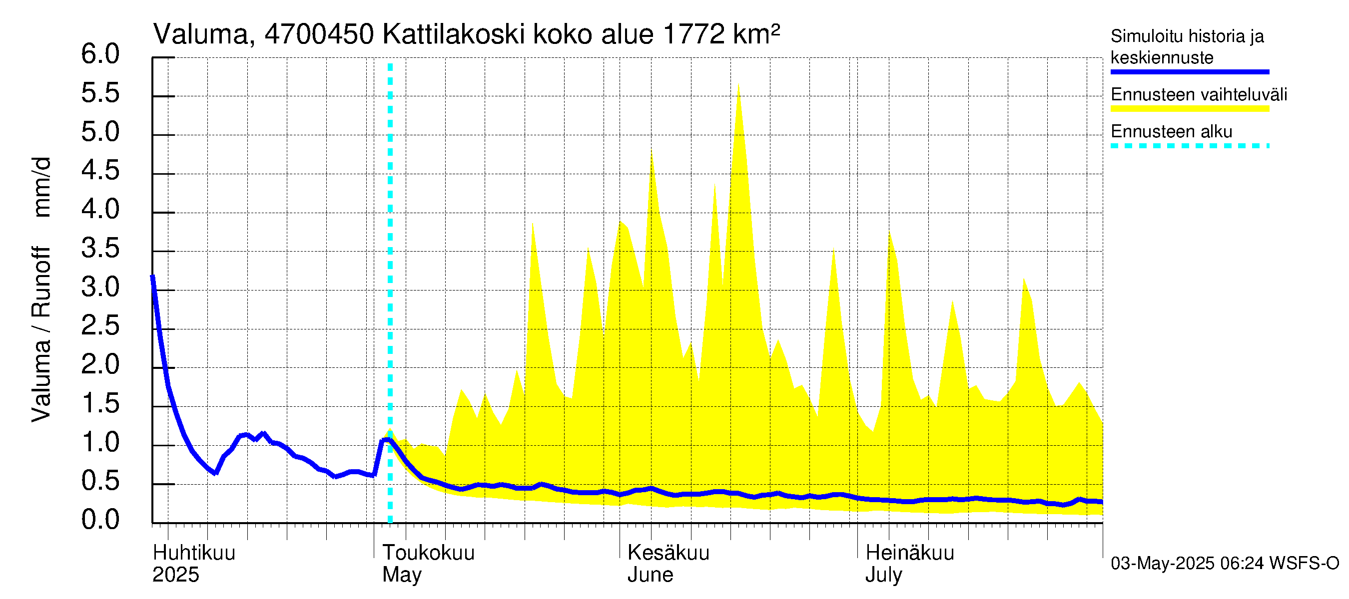 Ähtävänjoen vesistöalue - Kattilakoski: Valuma