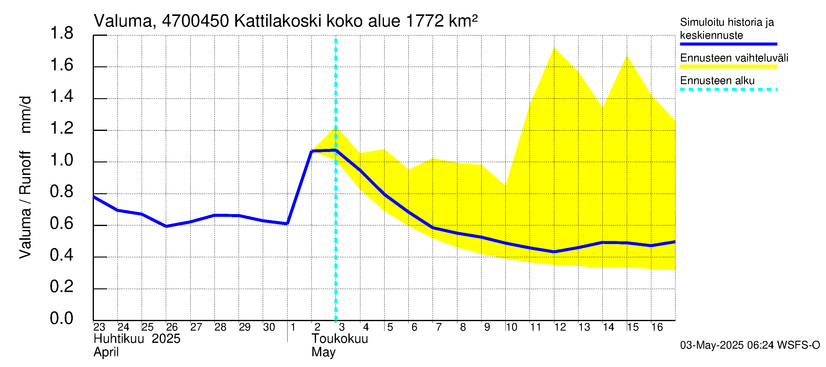Ähtävänjoen vesistöalue - Kattilakoski: Valuma