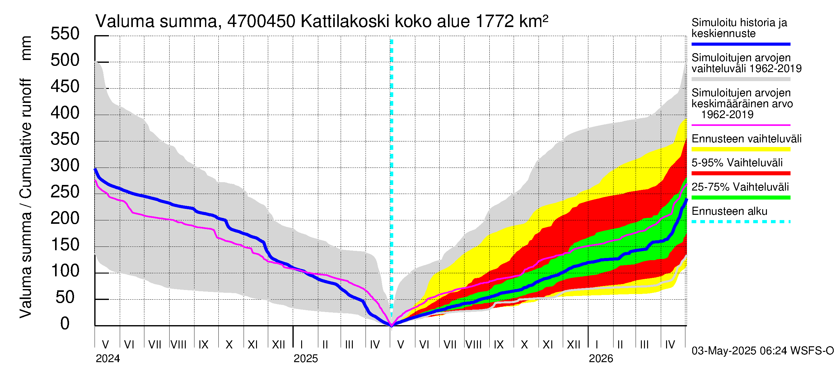 Ähtävänjoen vesistöalue - Kattilakoski: Valuma - summa