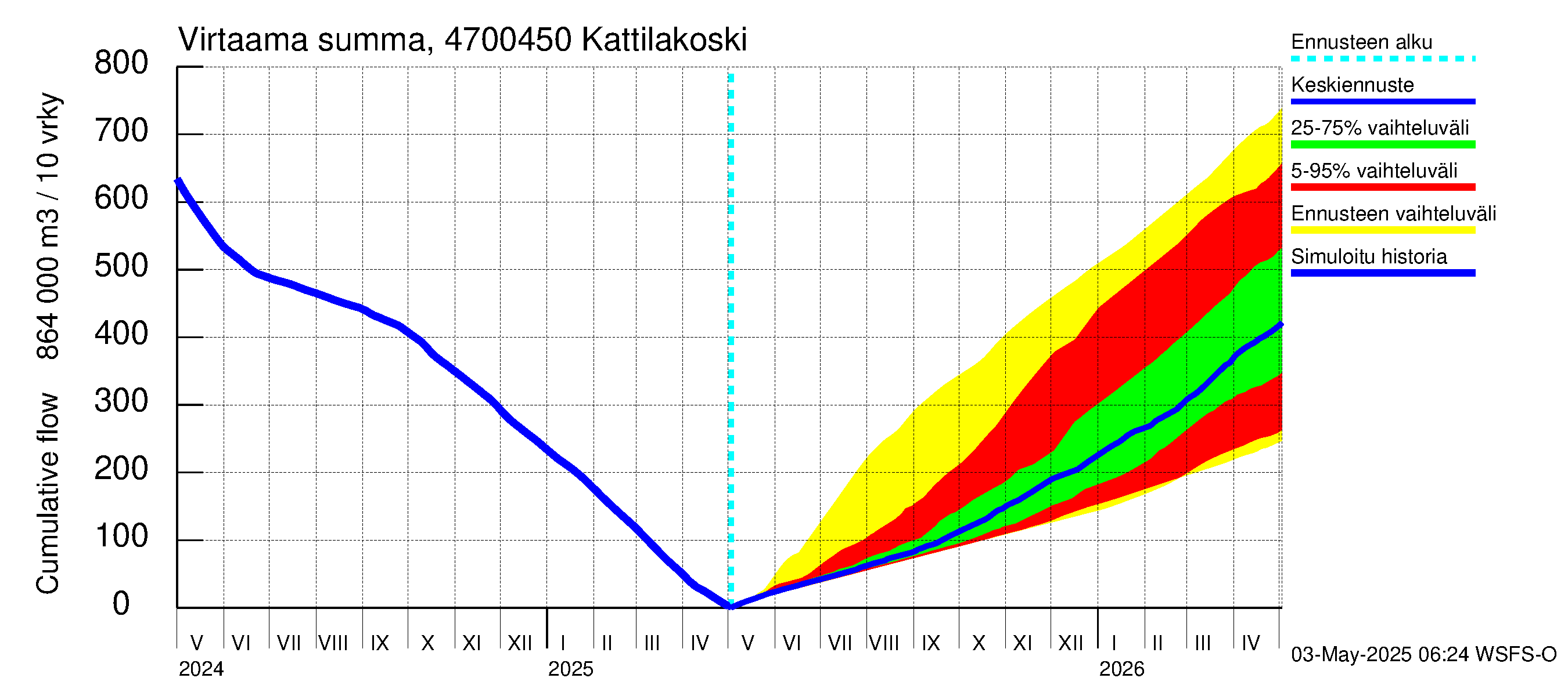 Ähtävänjoen vesistöalue - Kattilakoski: Virtaama / juoksutus - summa
