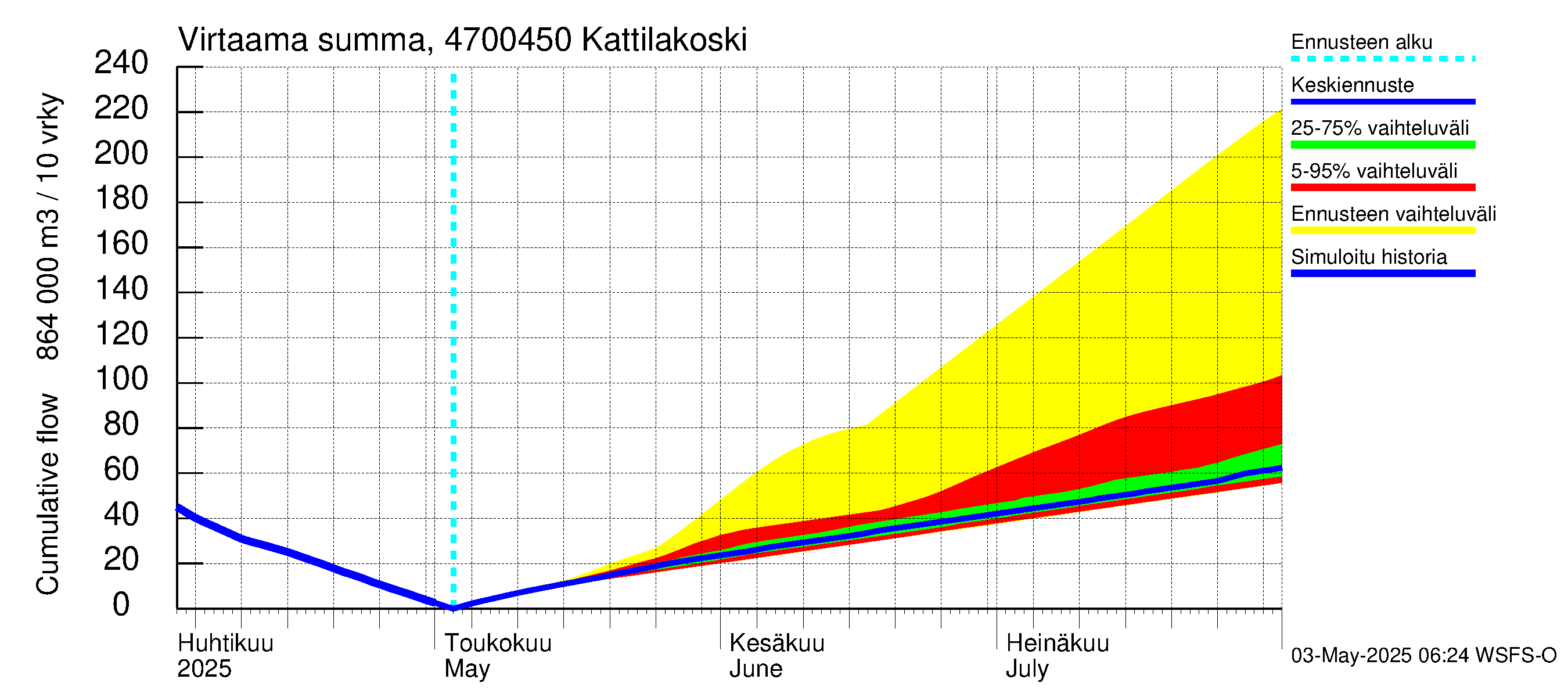 Ähtävänjoen vesistöalue - Kattilakoski: Virtaama / juoksutus - summa