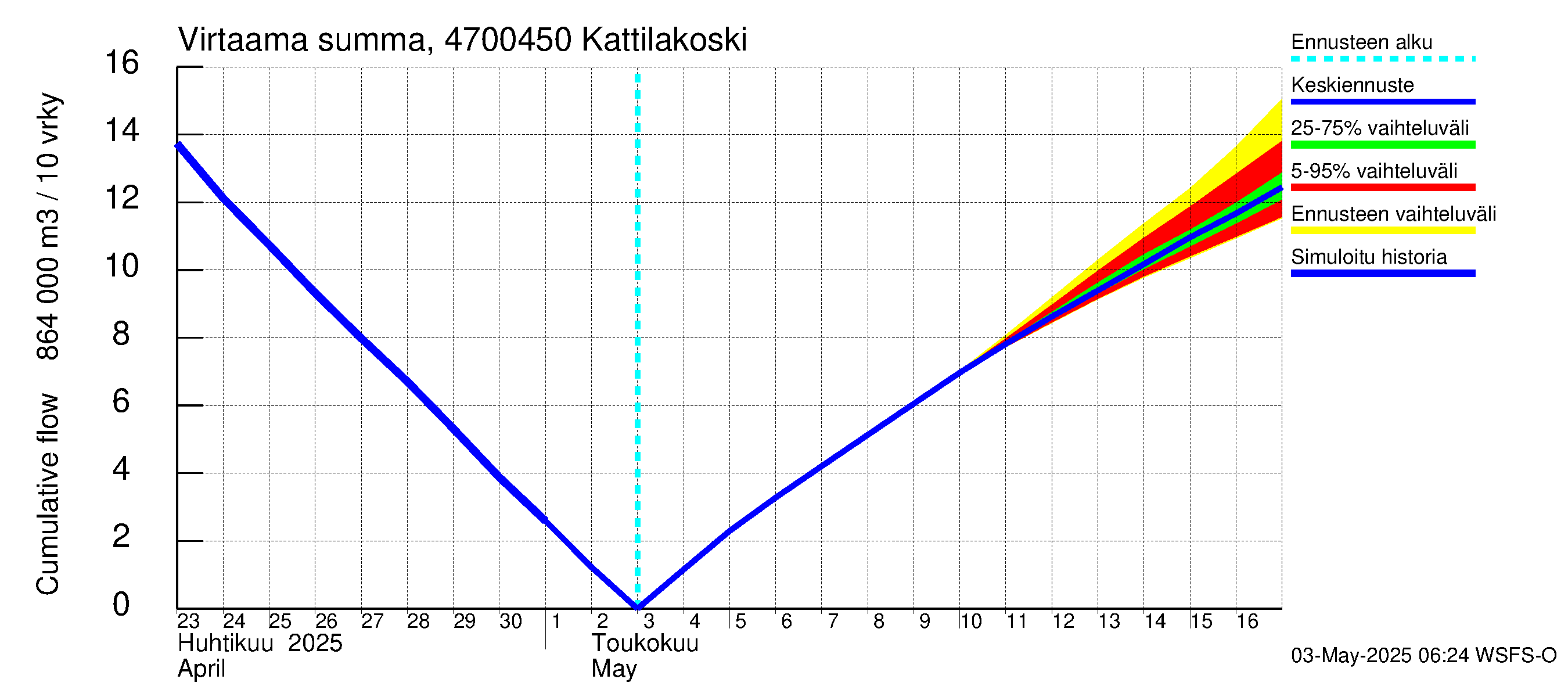 Ähtävänjoen vesistöalue - Kattilakoski: Virtaama / juoksutus - summa