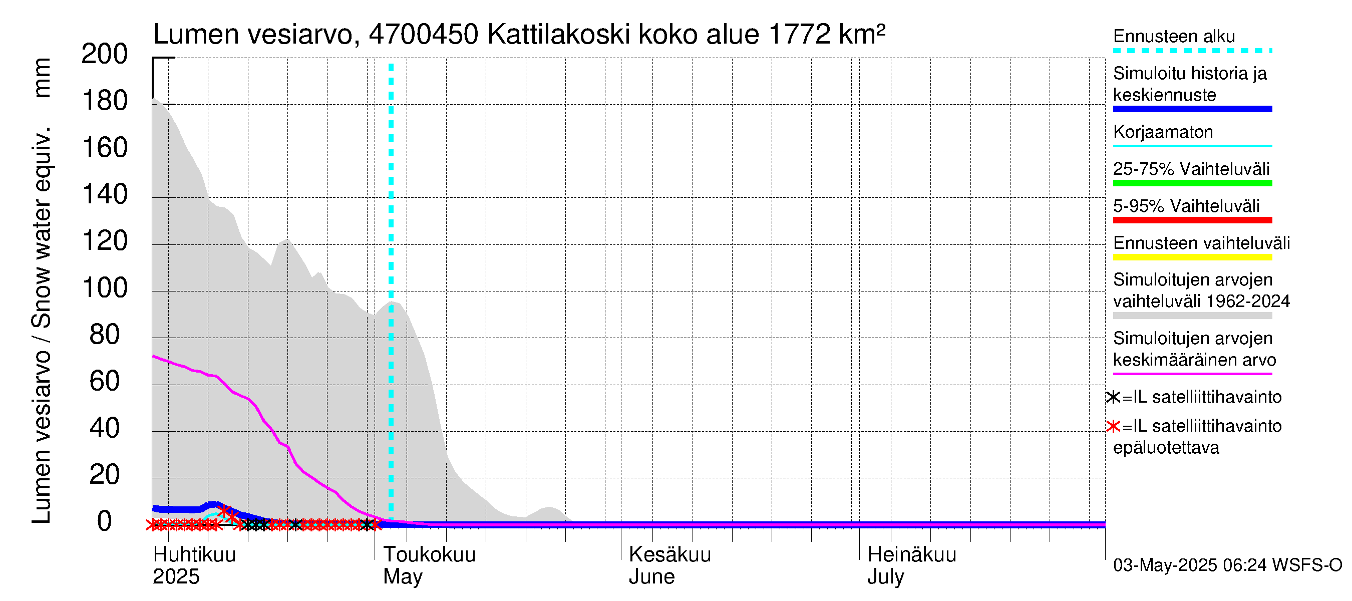 Ähtävänjoen vesistöalue - Kattilakoski: Lumen vesiarvo