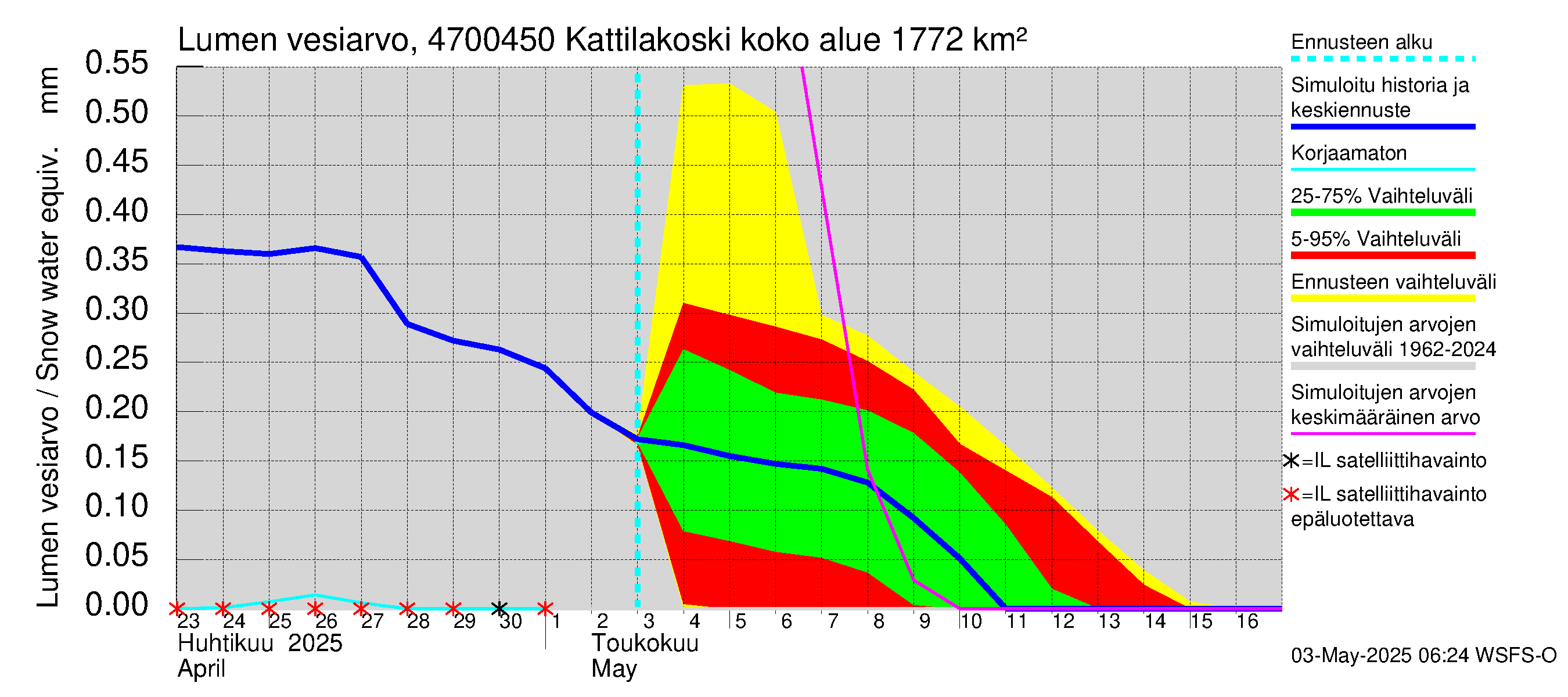 Ähtävänjoen vesistöalue - Kattilakoski: Lumen vesiarvo