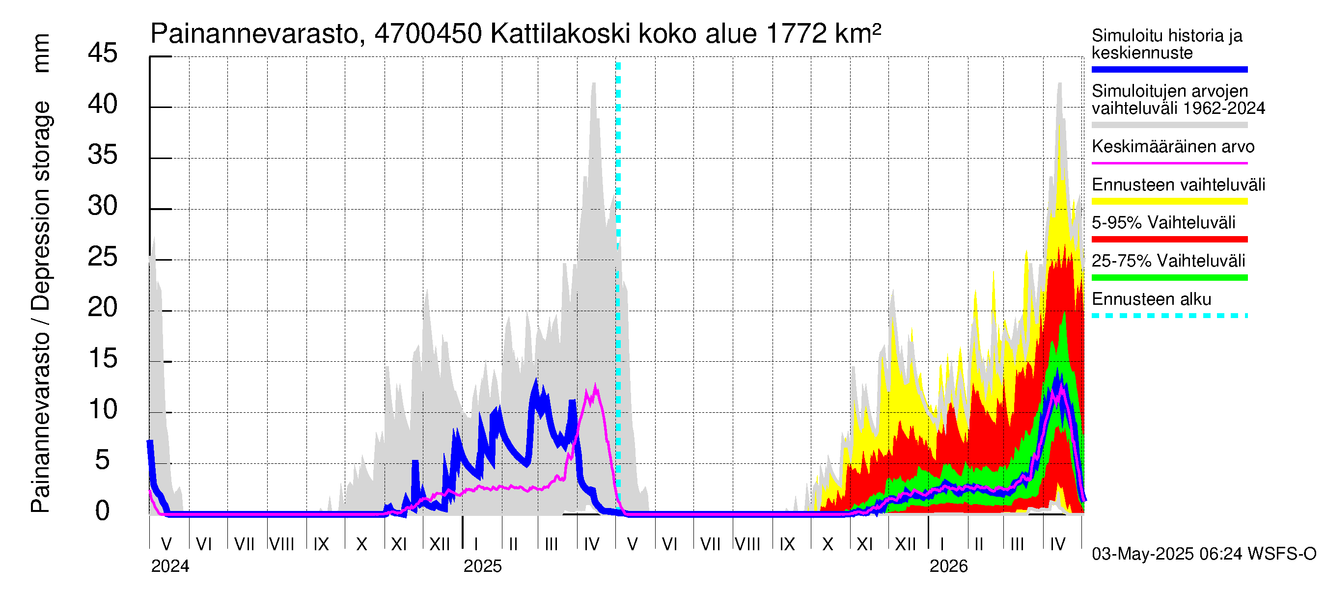 Ähtävänjoen vesistöalue - Kattilakoski: Painannevarasto