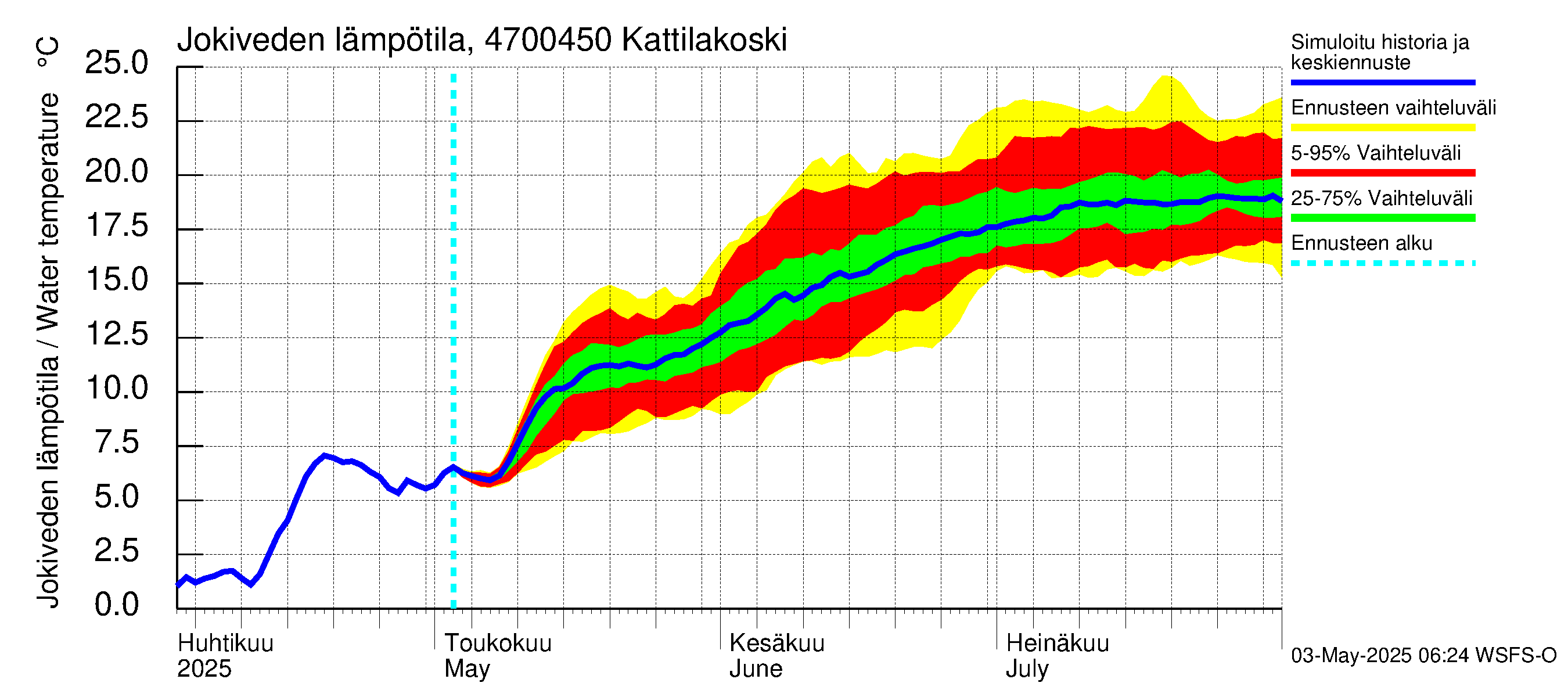 Ähtävänjoen vesistöalue - Kattilakoski: Jokiveden lämpötila