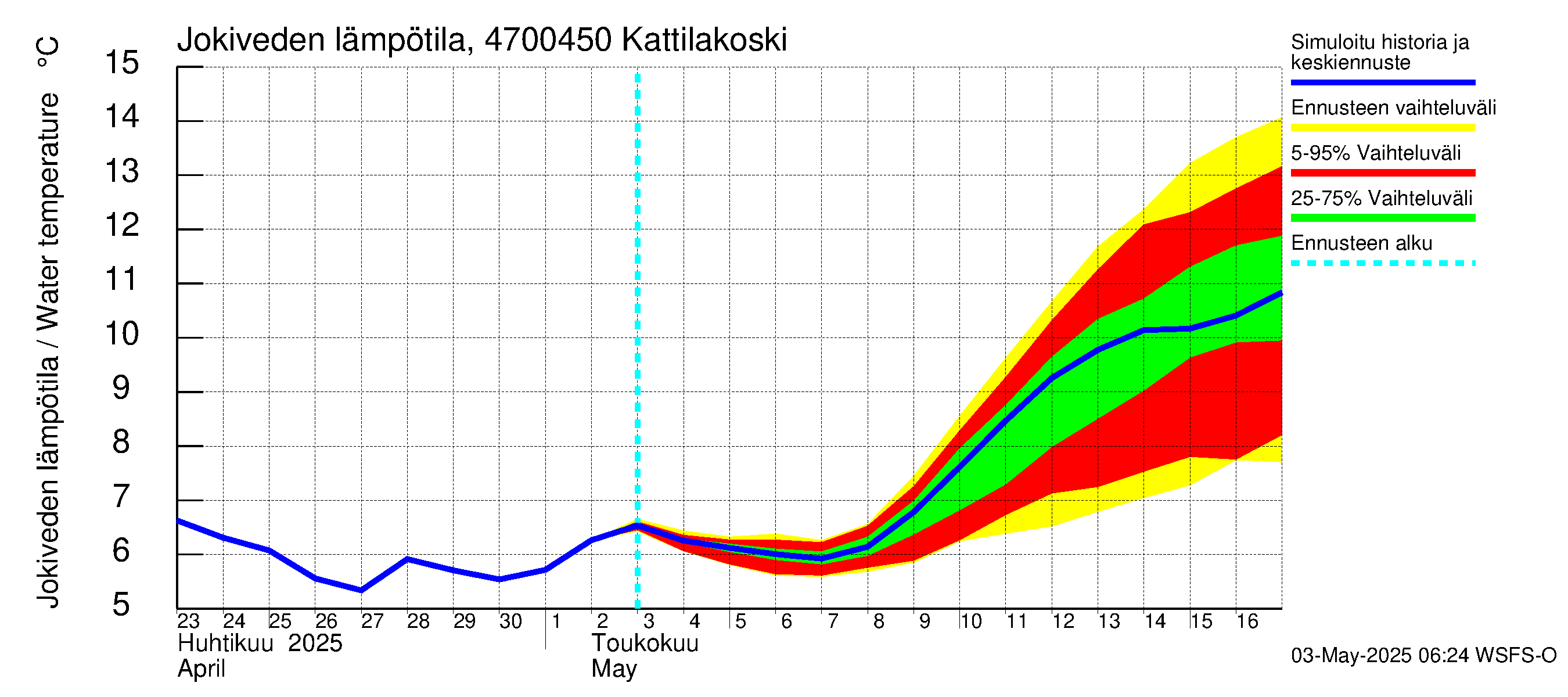 Ähtävänjoen vesistöalue - Kattilakoski: Jokiveden lämpötila
