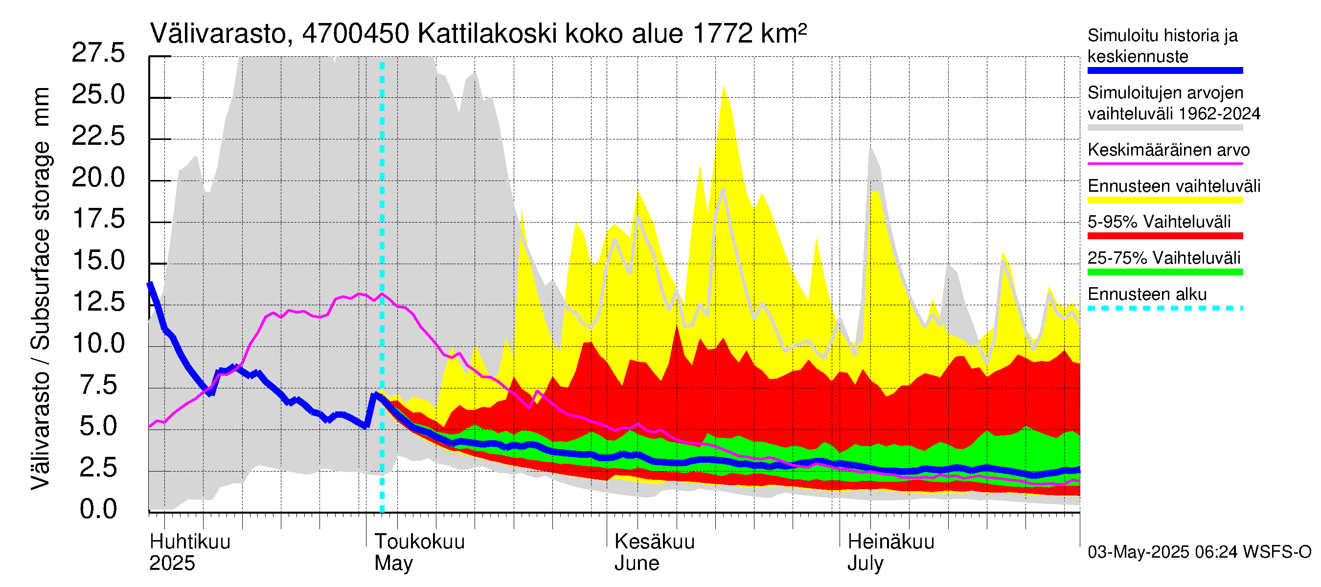 Ähtävänjoen vesistöalue - Kattilakoski: Välivarasto