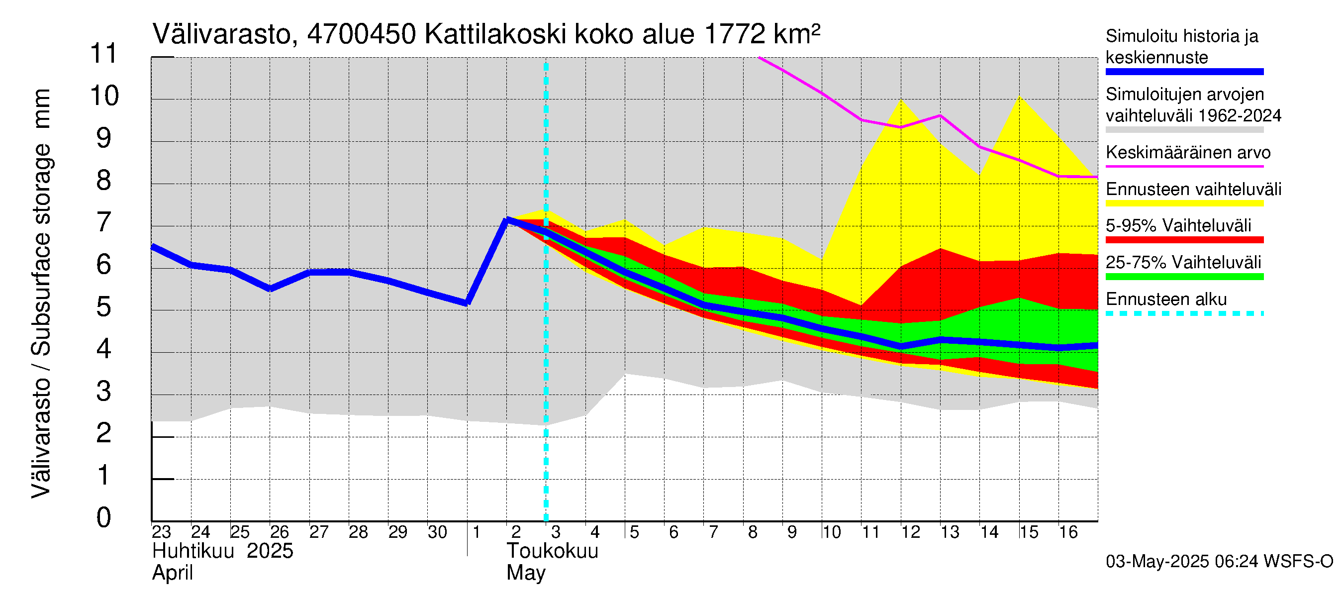 Ähtävänjoen vesistöalue - Kattilakoski: Välivarasto