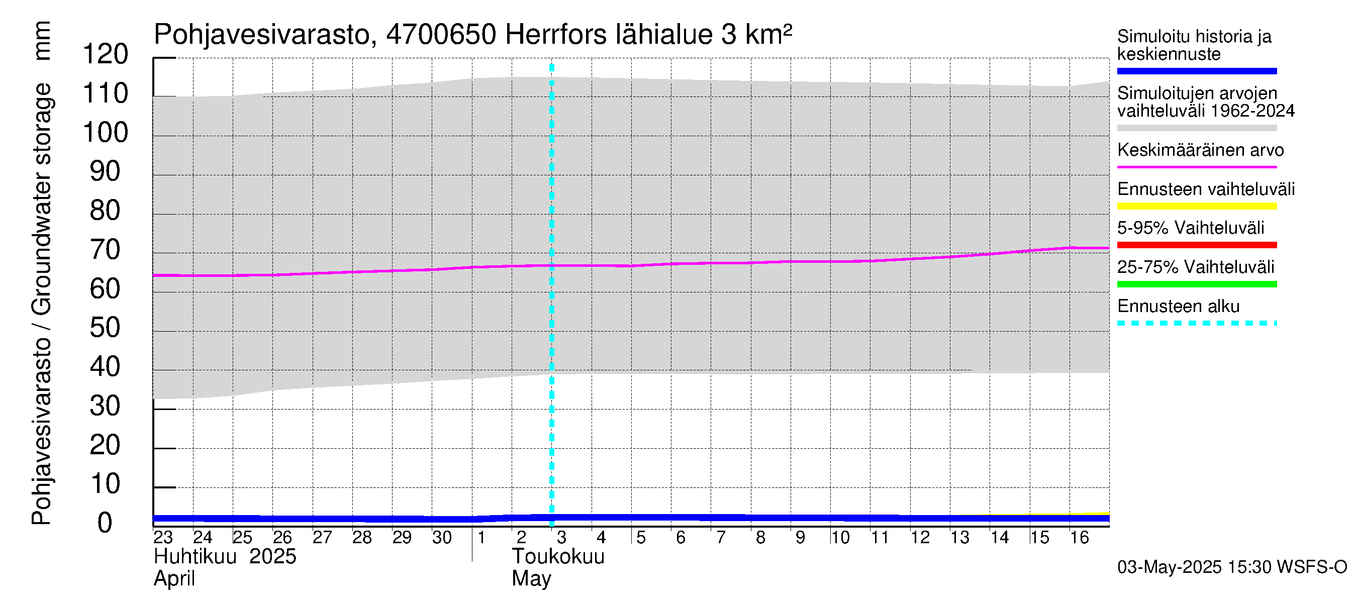 Ähtävänjoen vesistöalue - Herrfors: Pohjavesivarasto