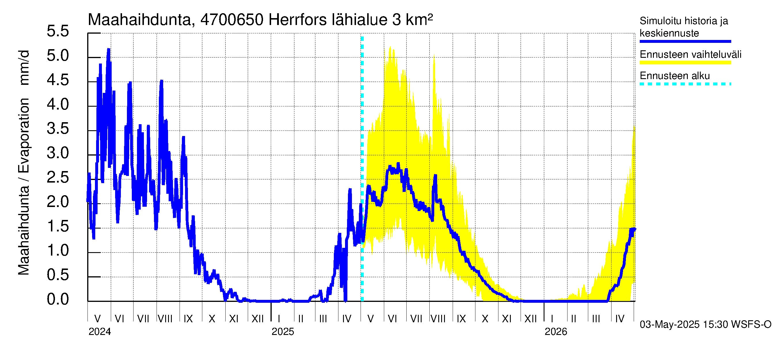 Ähtävänjoen vesistöalue - Herrfors: Haihdunta maa-alueelta