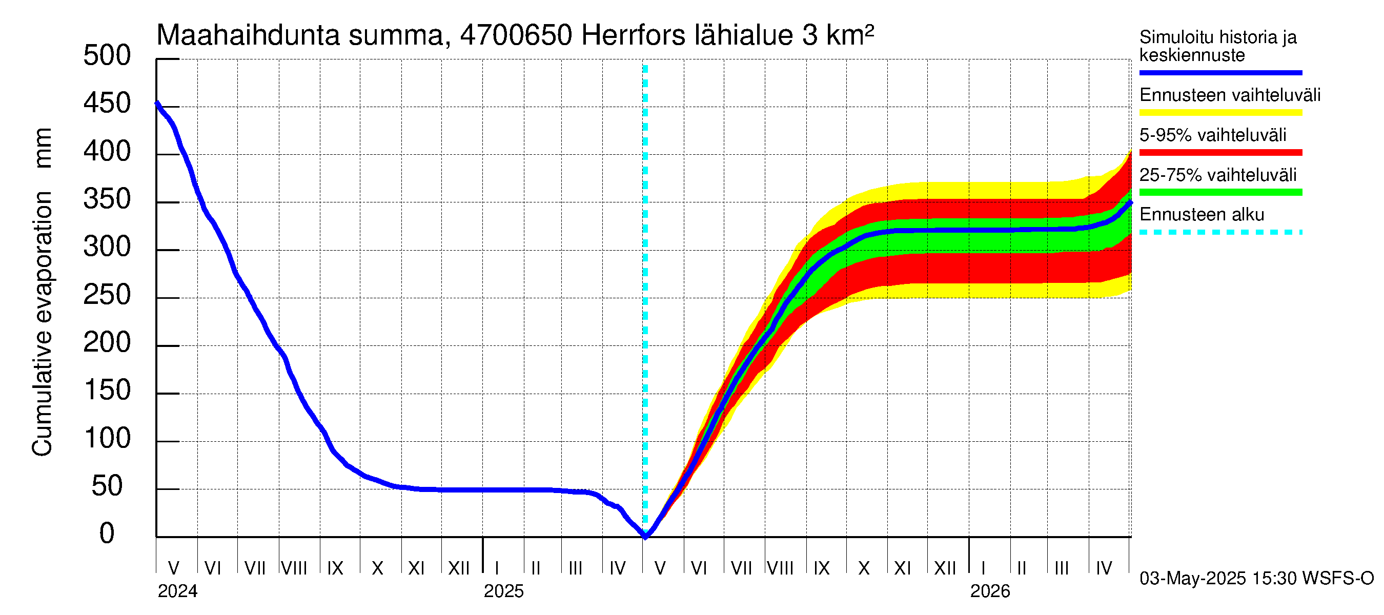 Ähtävänjoen vesistöalue - Herrfors: Haihdunta maa-alueelta - summa