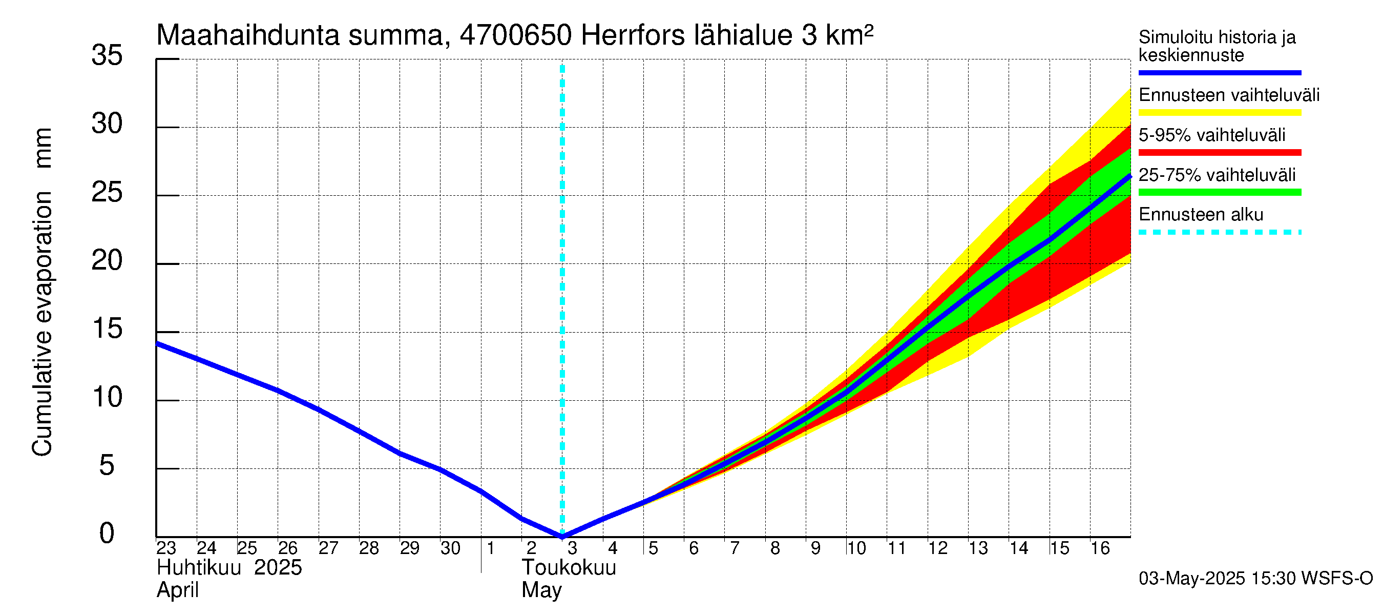 Ähtävänjoen vesistöalue - Herrfors: Haihdunta maa-alueelta - summa