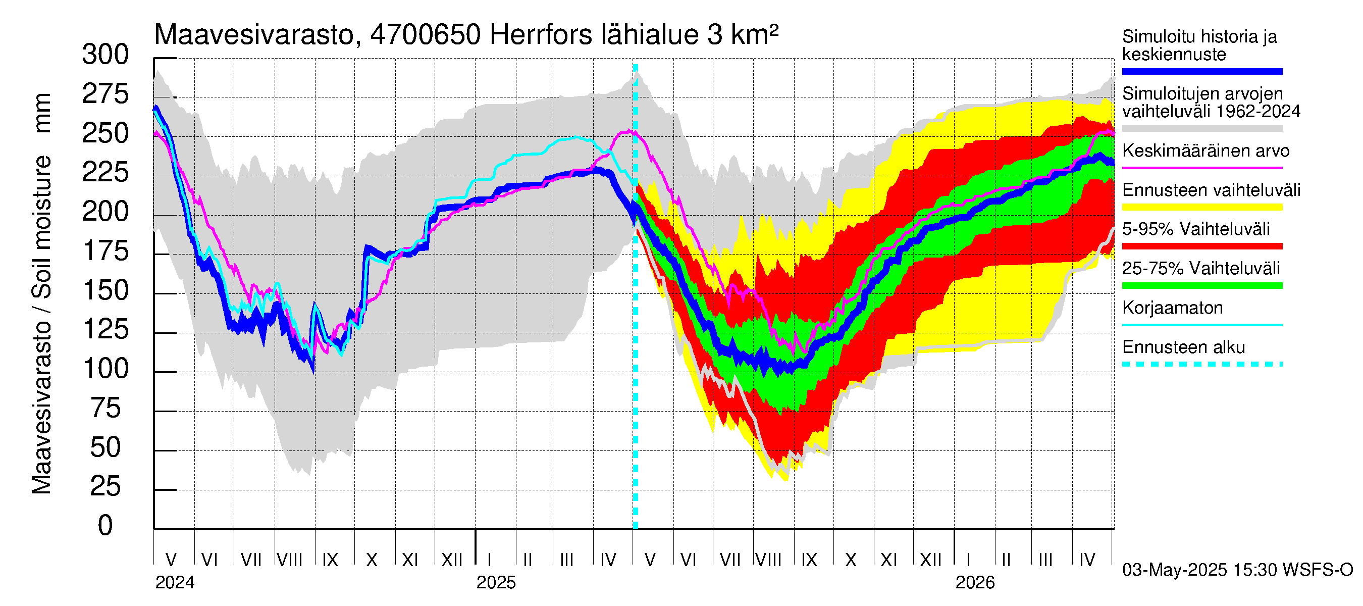Ähtävänjoen vesistöalue - Herrfors: Maavesivarasto