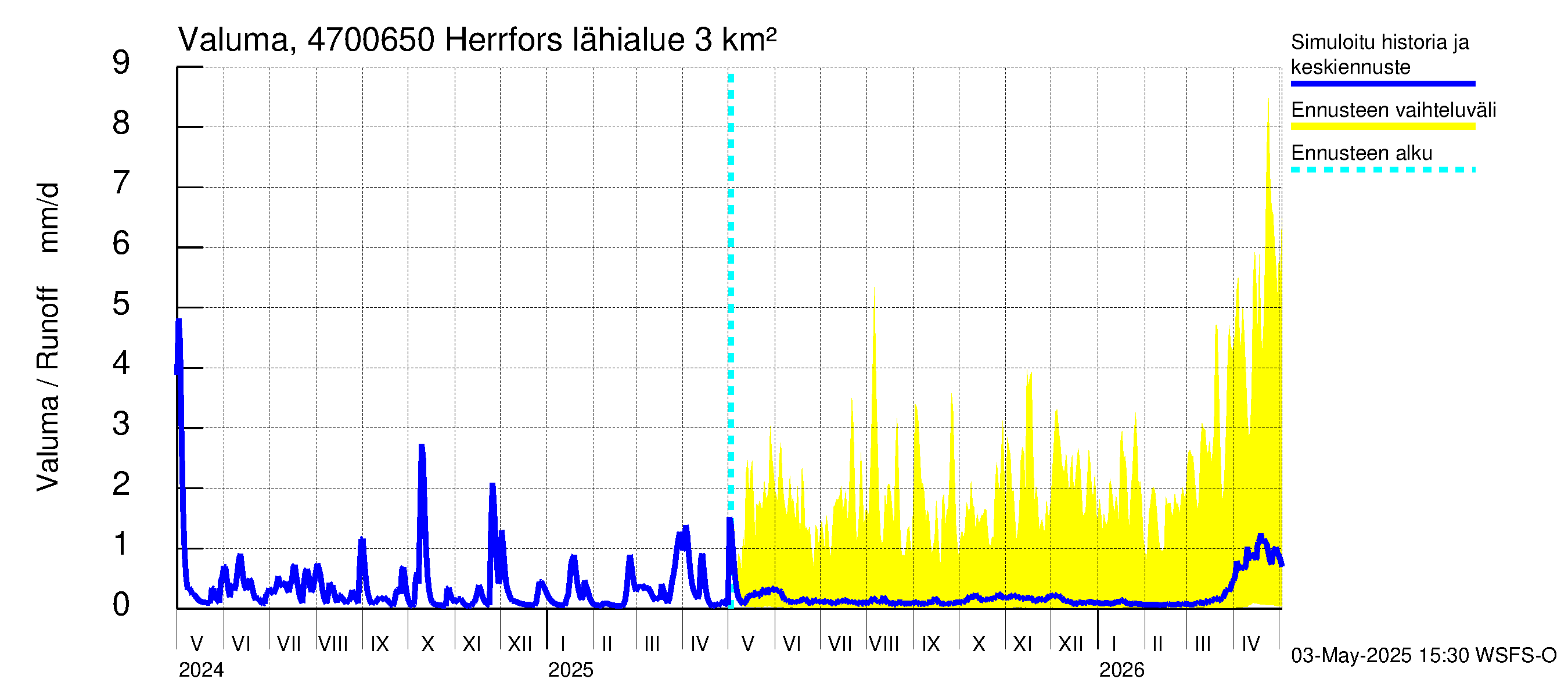 Ähtävänjoen vesistöalue - Herrfors: Valuma