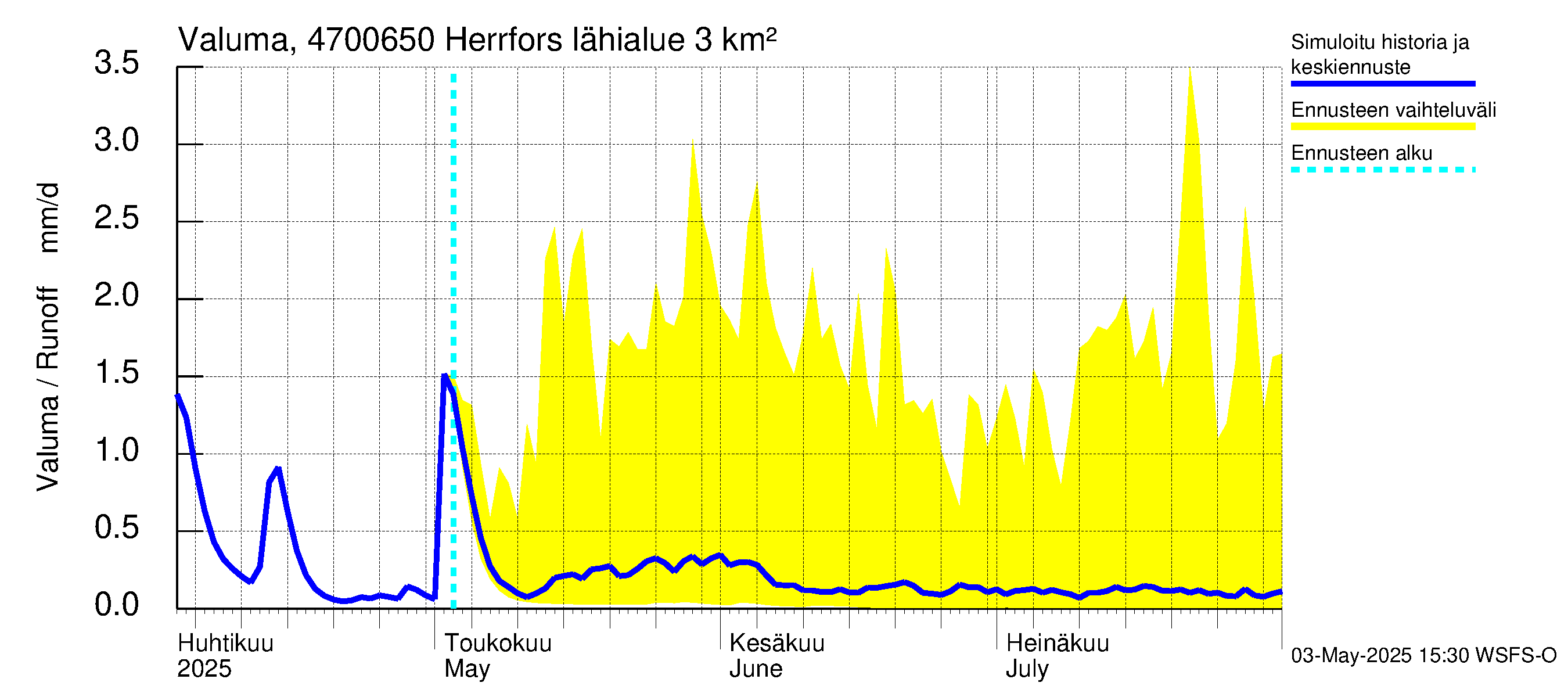 Ähtävänjoen vesistöalue - Herrfors: Valuma
