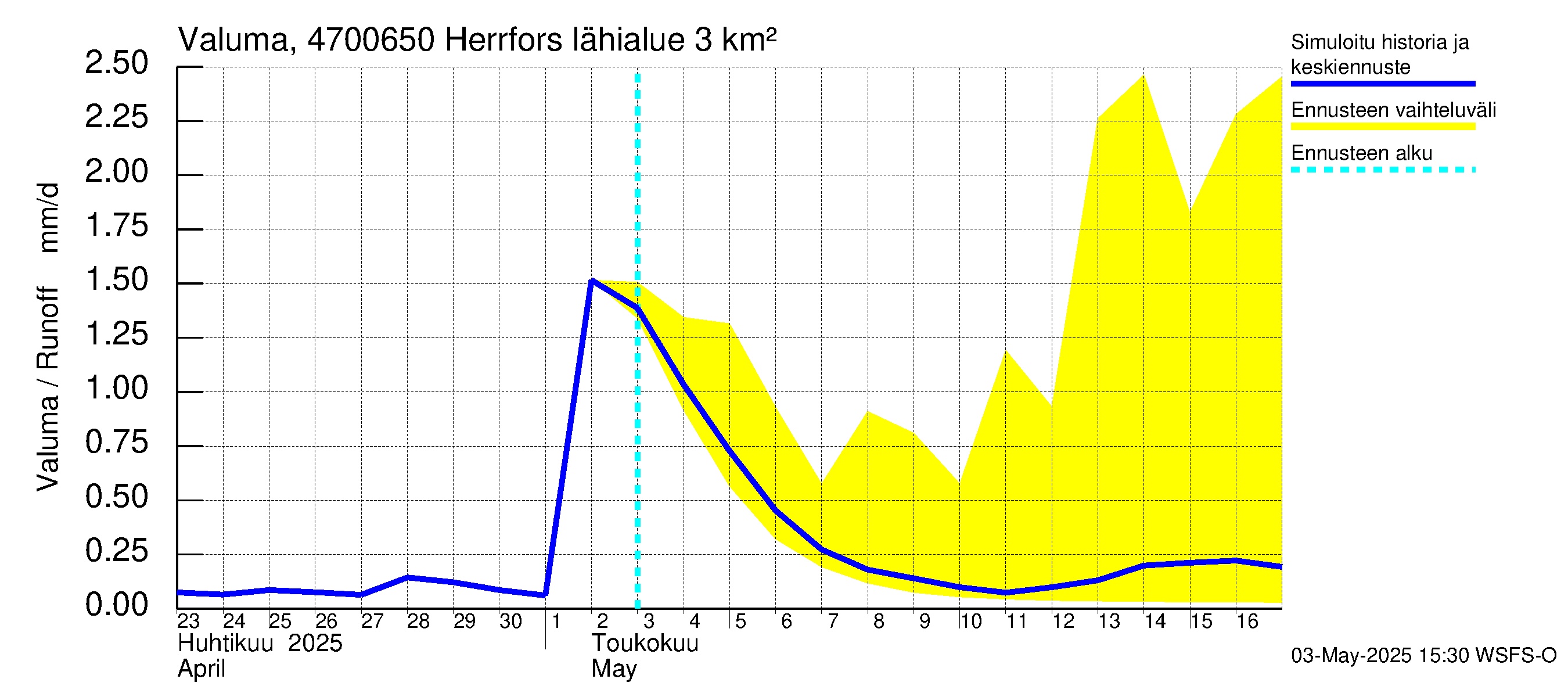Ähtävänjoen vesistöalue - Herrfors: Valuma
