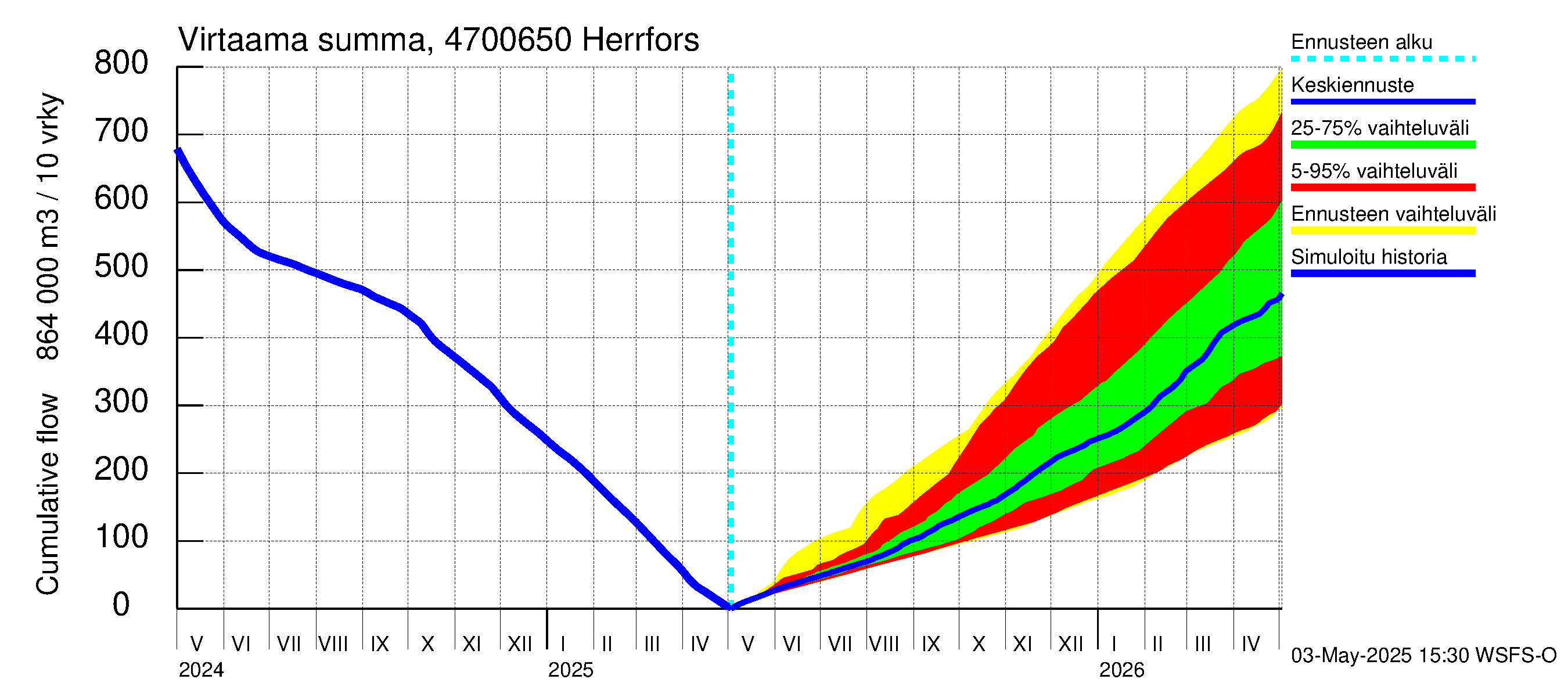 Ähtävänjoen vesistöalue - Herrfors: Virtaama / juoksutus - summa