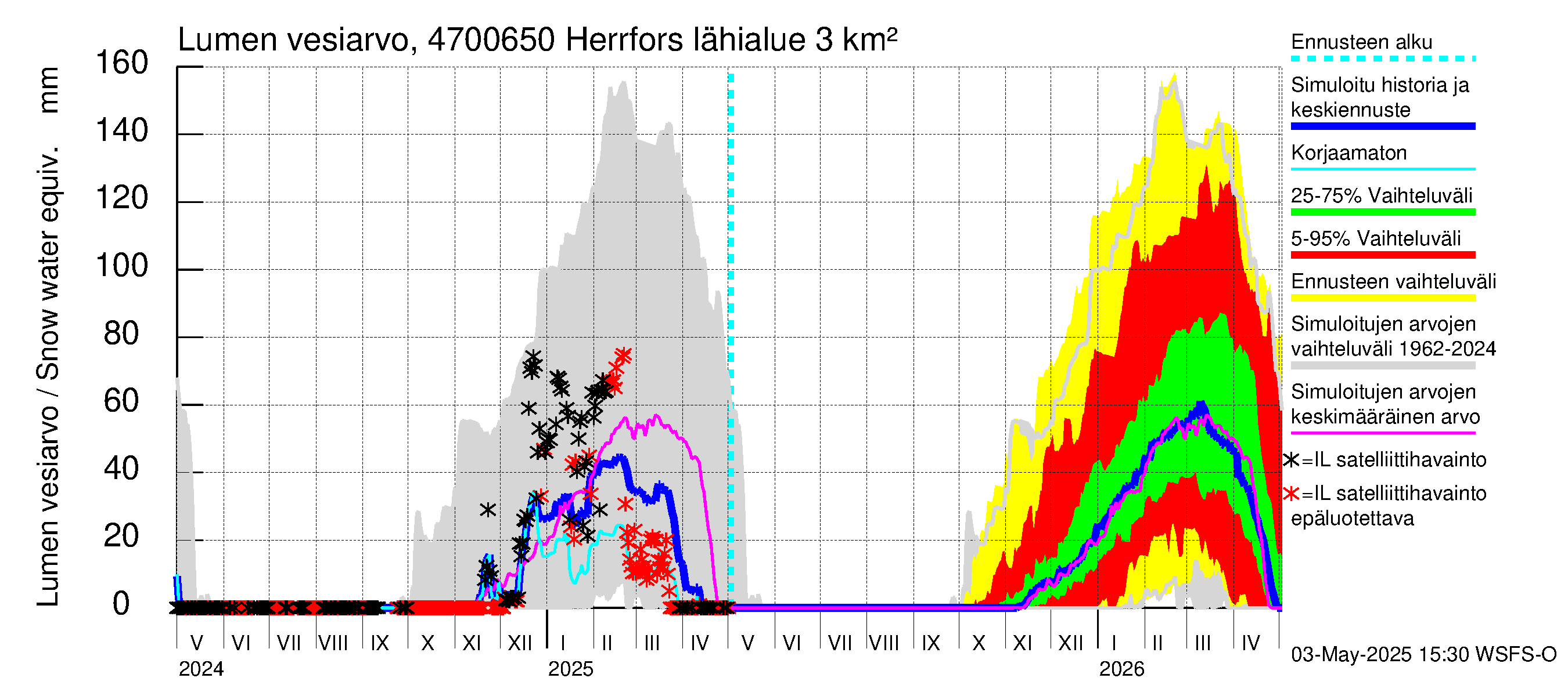Ähtävänjoen vesistöalue - Herrfors: Lumen vesiarvo