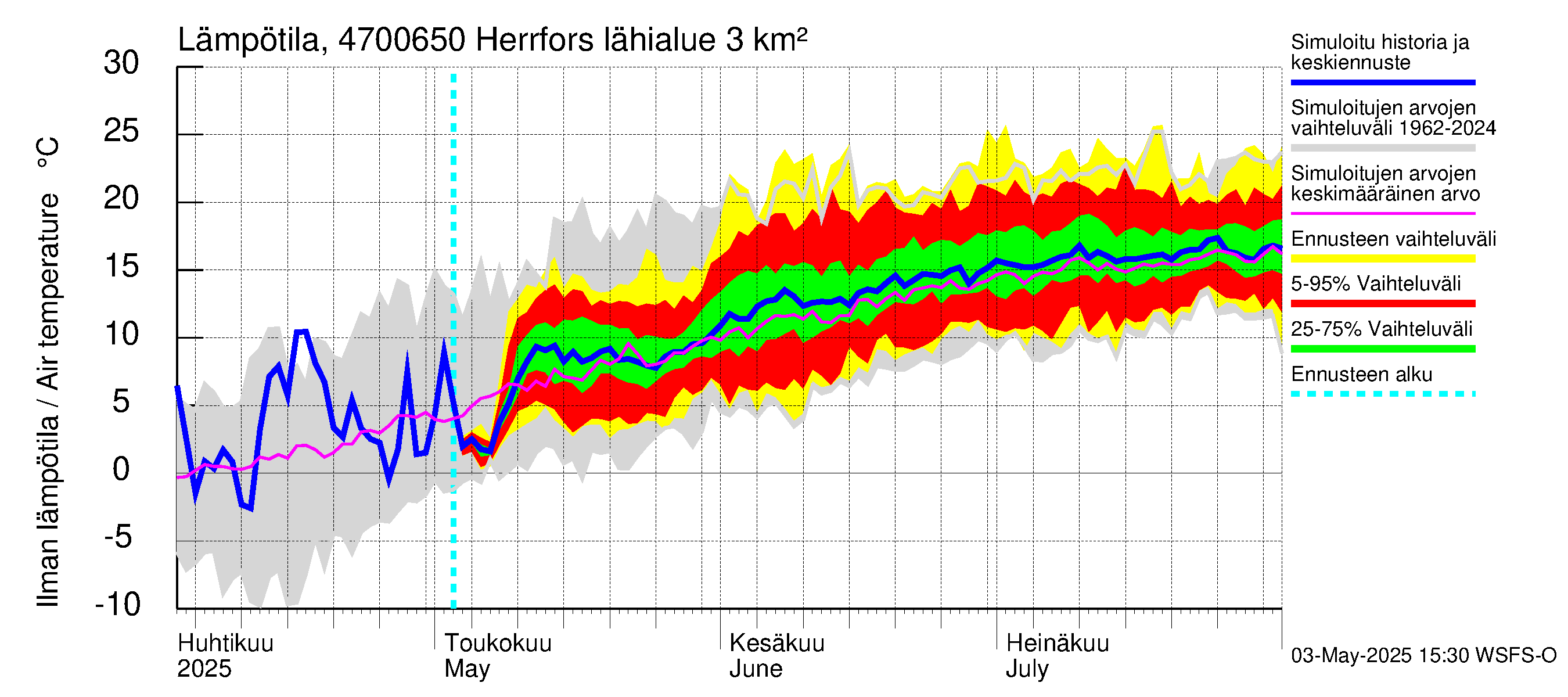 Ähtävänjoen vesistöalue - Herrfors: Ilman lämpötila
