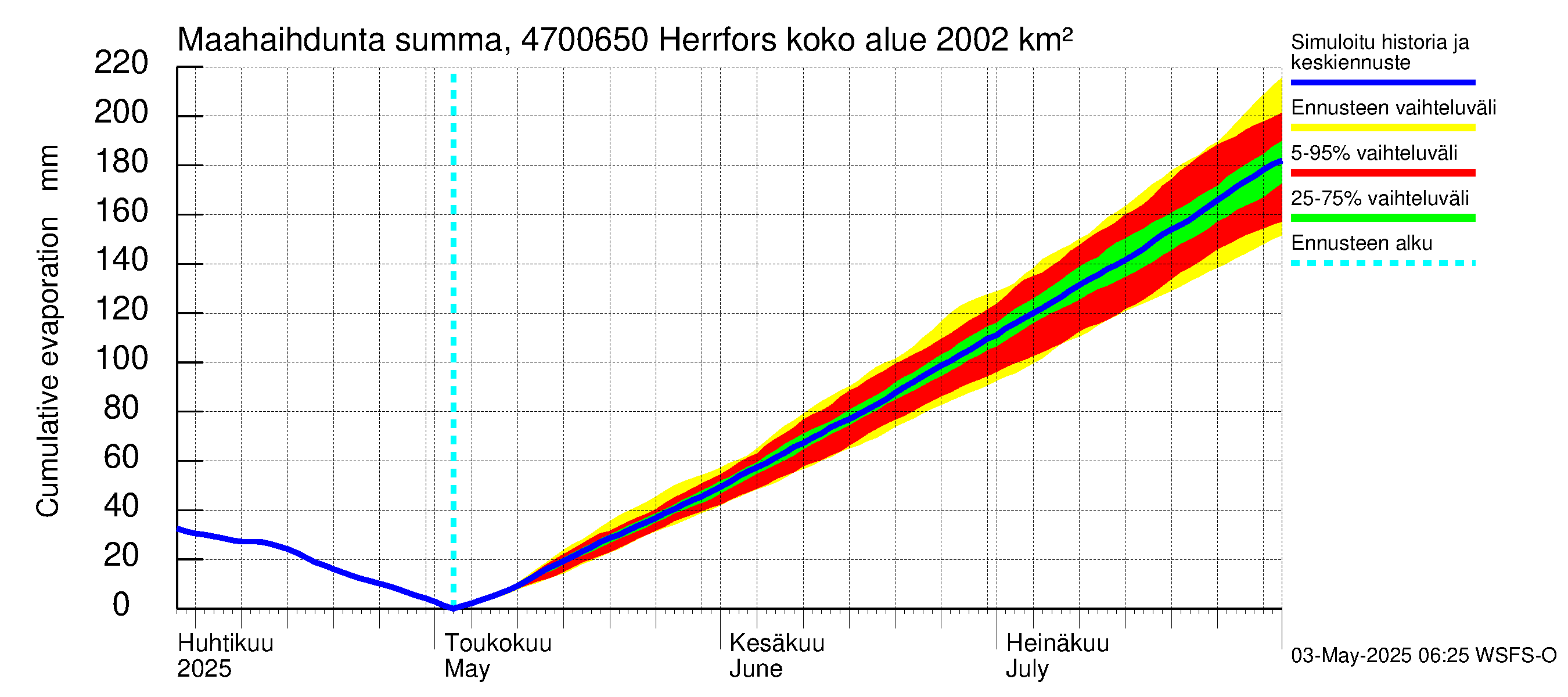 Ähtävänjoen vesistöalue - Herrfors: Haihdunta maa-alueelta - summa