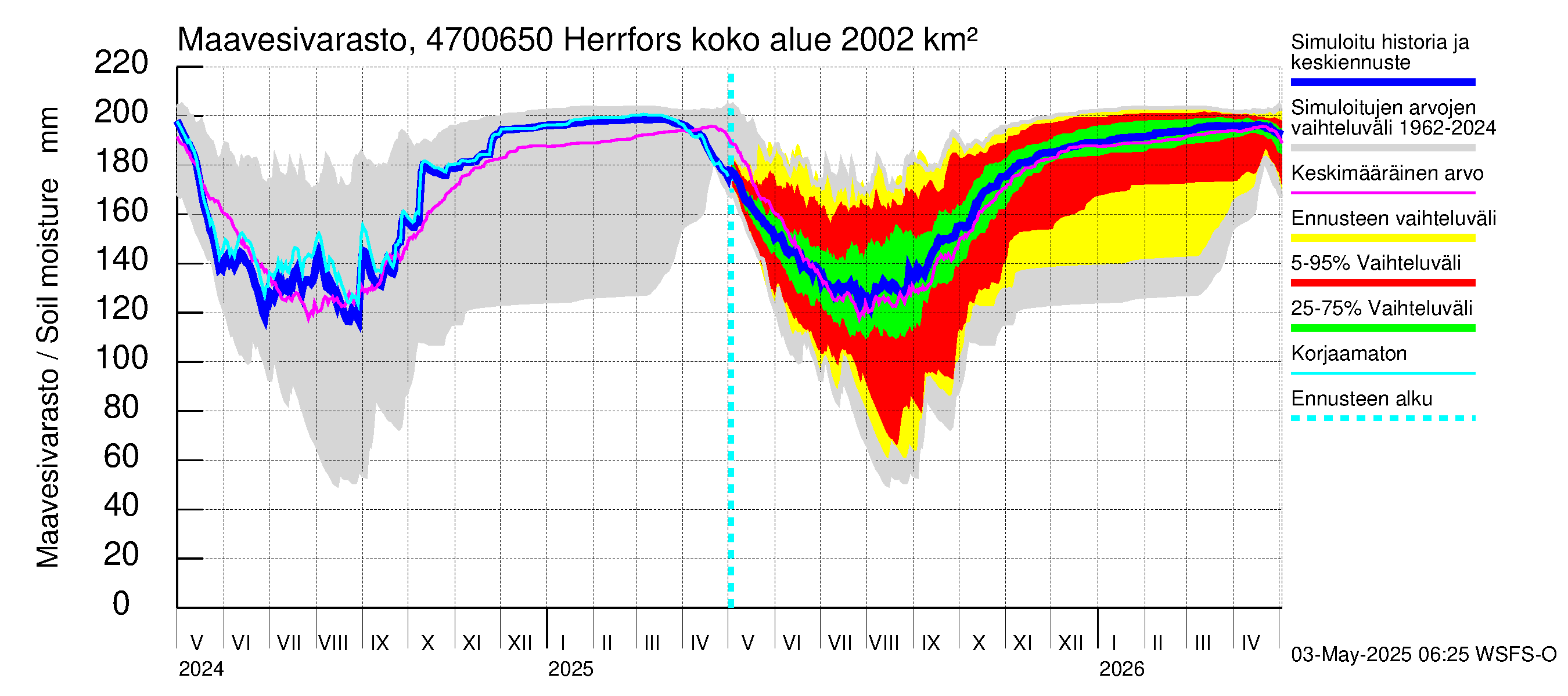 Ähtävänjoen vesistöalue - Herrfors: Maavesivarasto