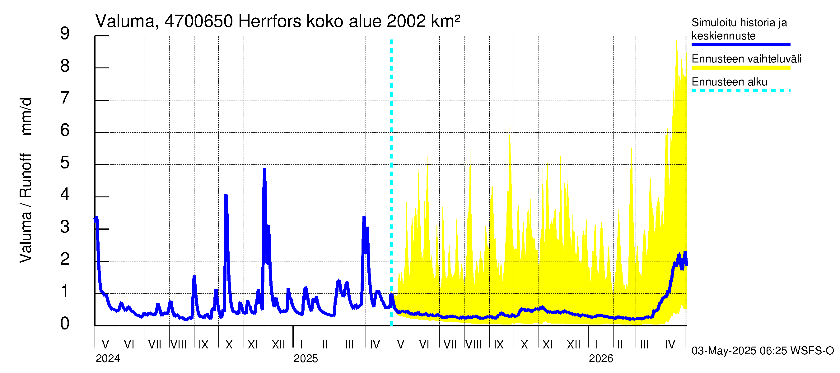 Ähtävänjoen vesistöalue - Herrfors: Valuma