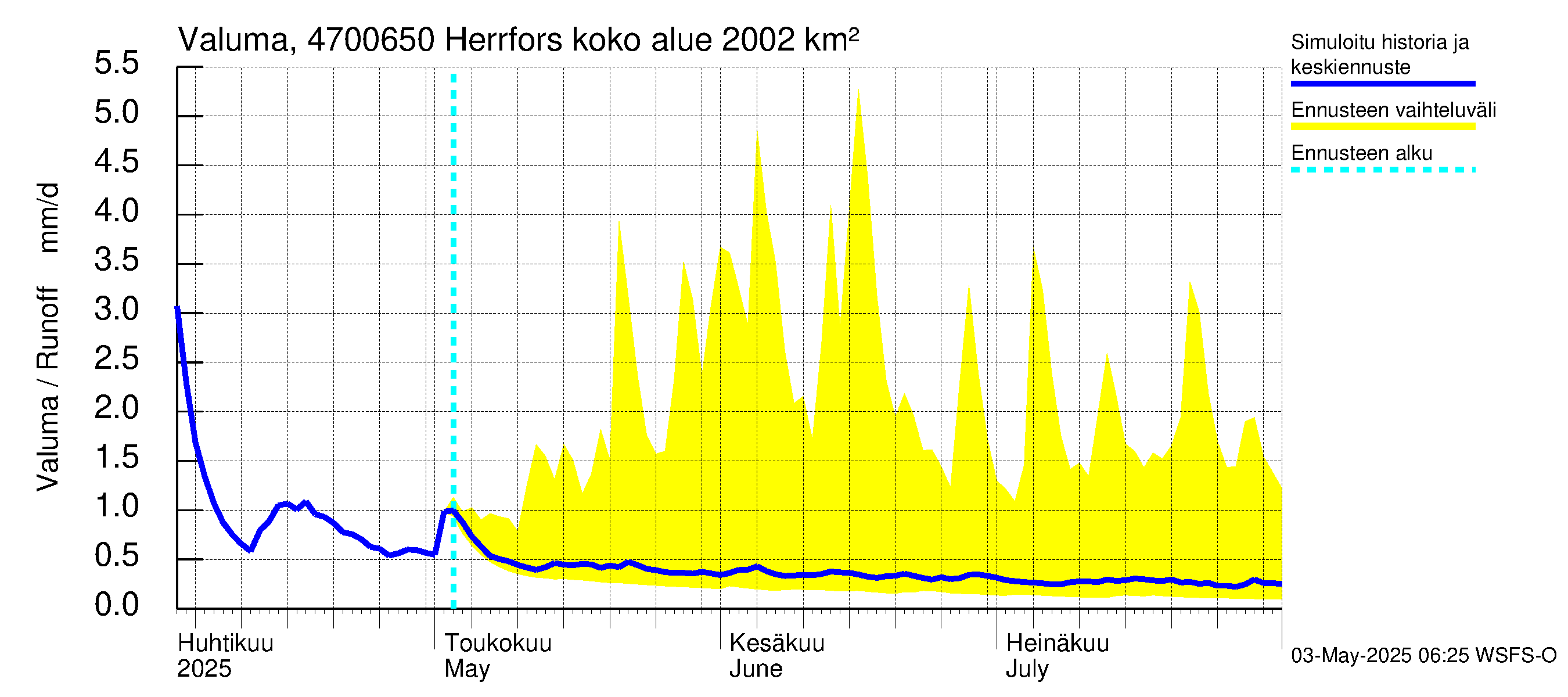 Ähtävänjoen vesistöalue - Herrfors: Valuma