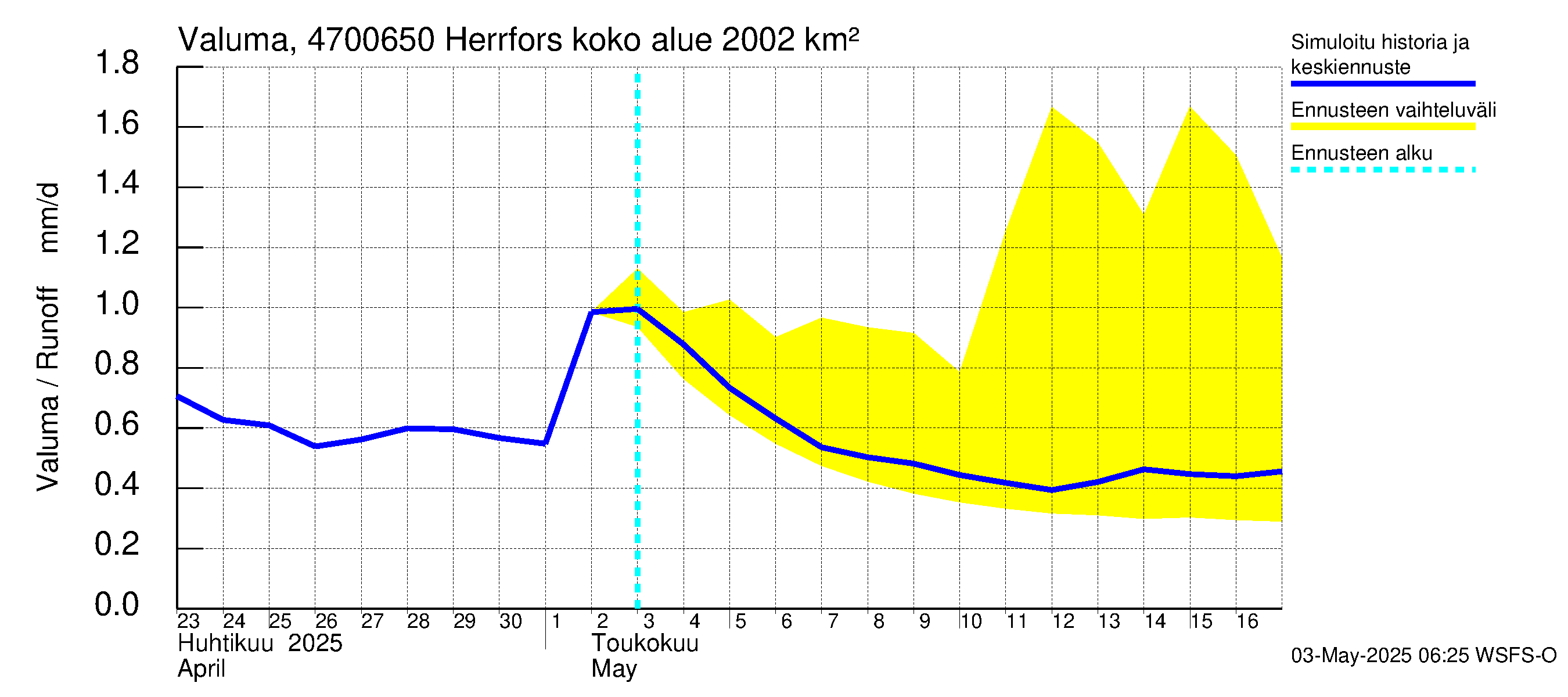 Ähtävänjoen vesistöalue - Herrfors: Valuma