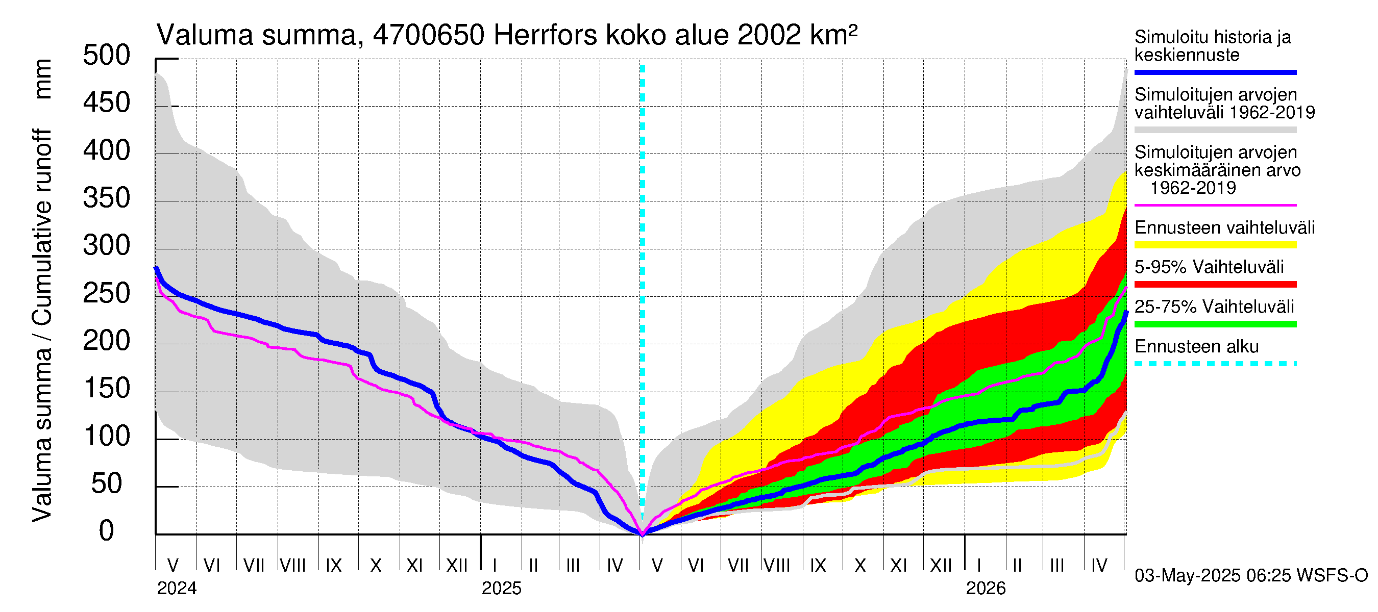 Ähtävänjoen vesistöalue - Herrfors: Valuma - summa