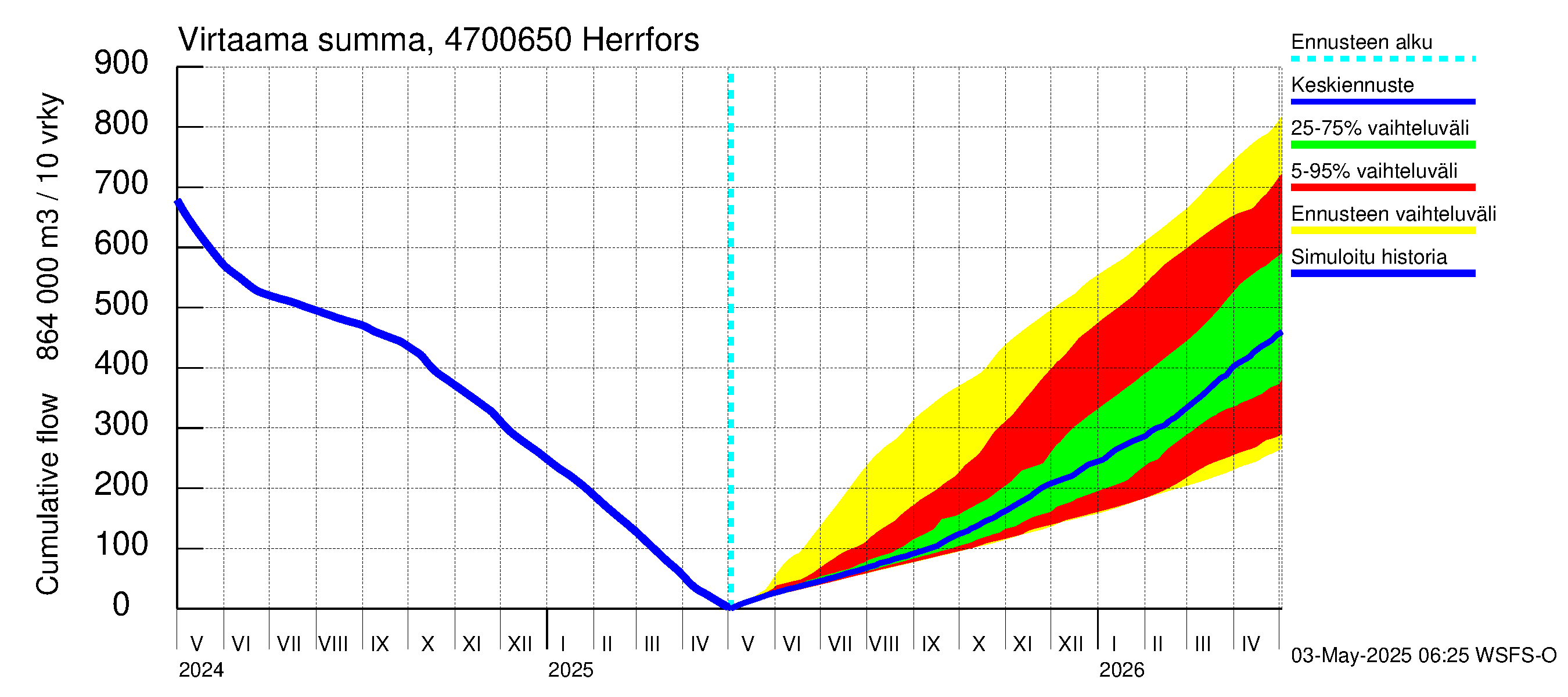 Ähtävänjoen vesistöalue - Herrfors: Virtaama / juoksutus - summa