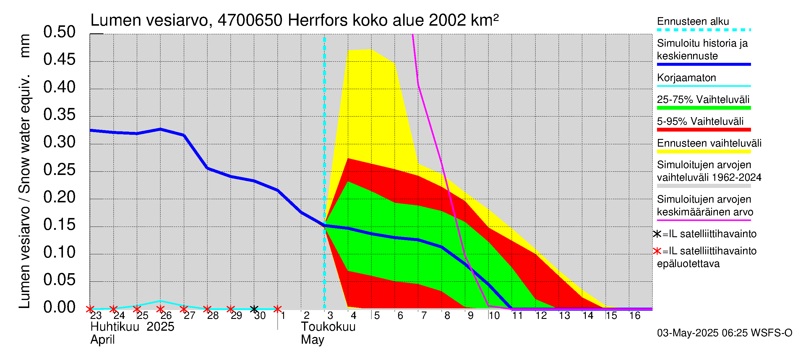 Ähtävänjoen vesistöalue - Herrfors: Lumen vesiarvo