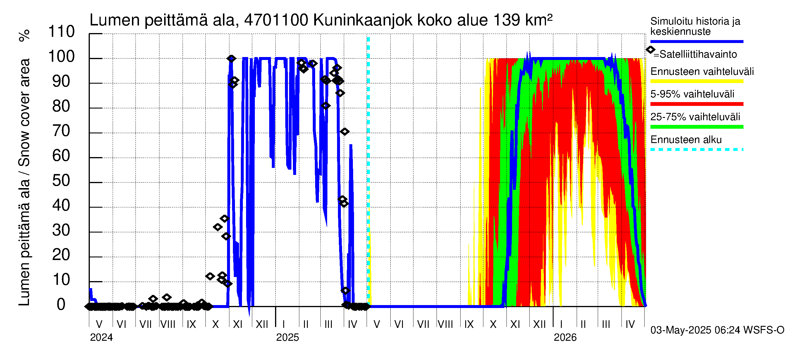 Ähtävänjoen vesistöalue - Kuninkaanjoki: Lumen peittämä ala