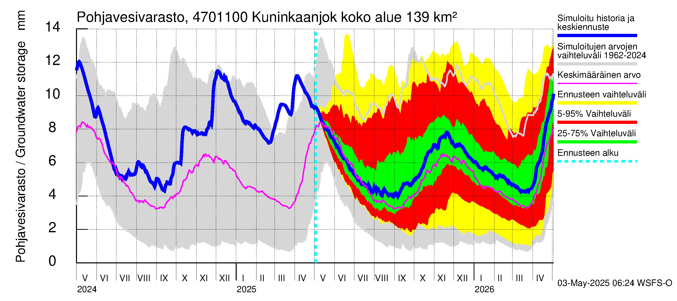 Ähtävänjoen vesistöalue - Kuninkaanjoki: Pohjavesivarasto