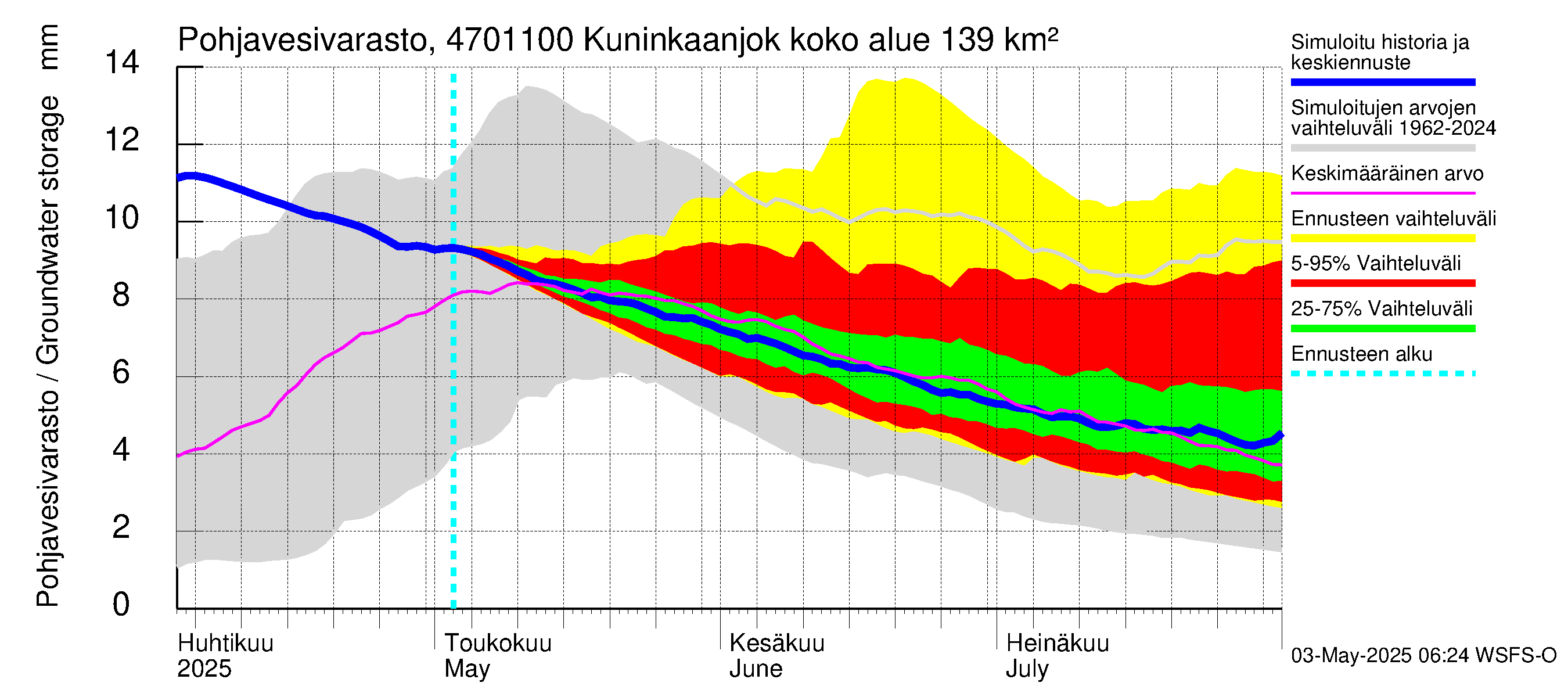 Ähtävänjoen vesistöalue - Kuninkaanjoki: Pohjavesivarasto